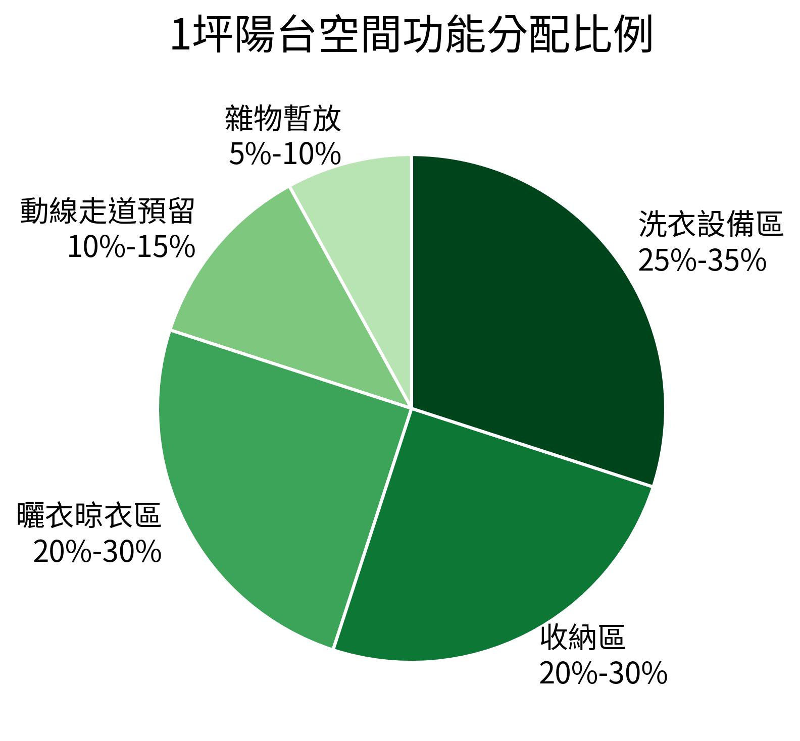 1坪陽台空間功能分配比例