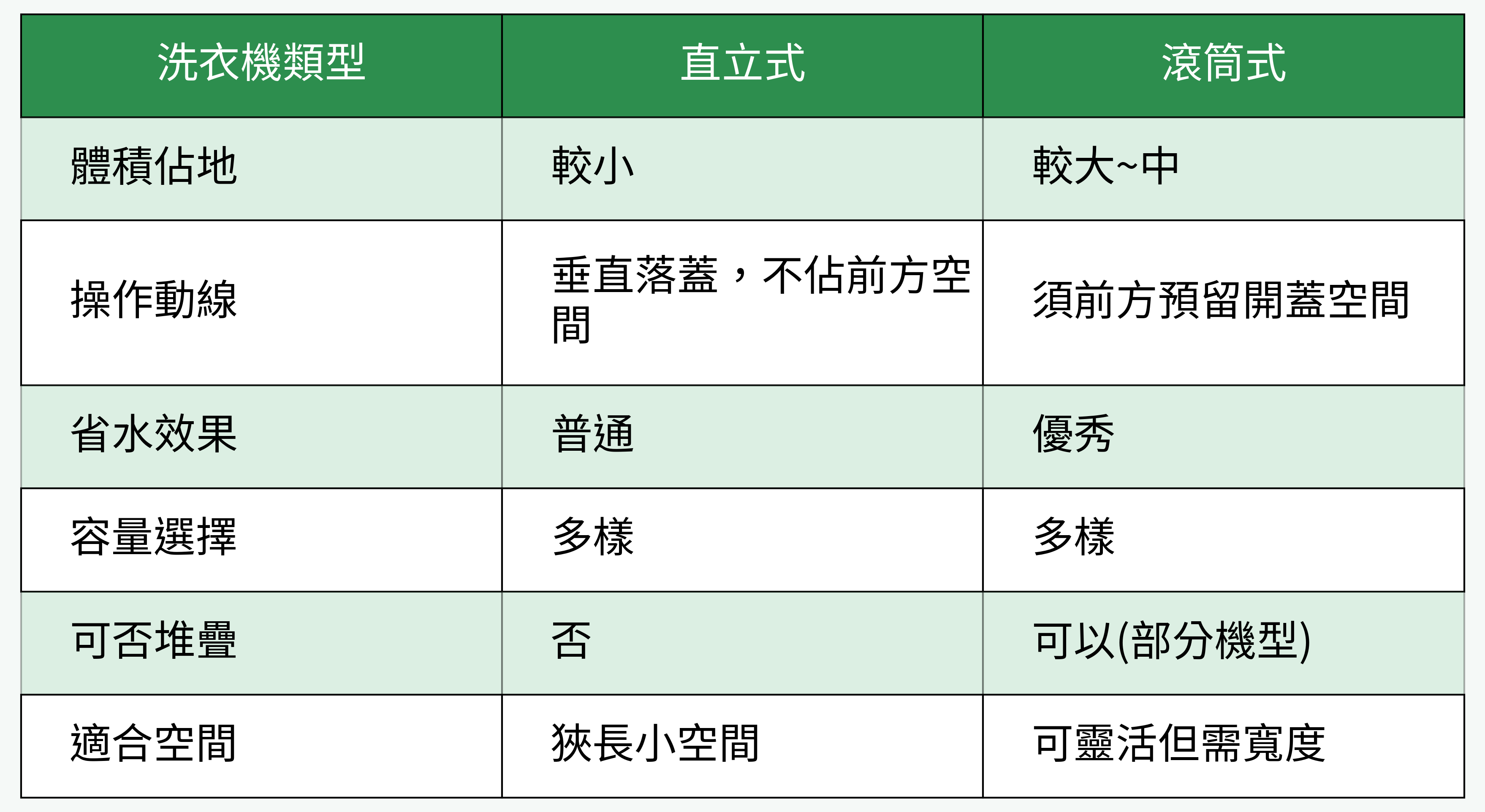 洗衣機機型對比圖表