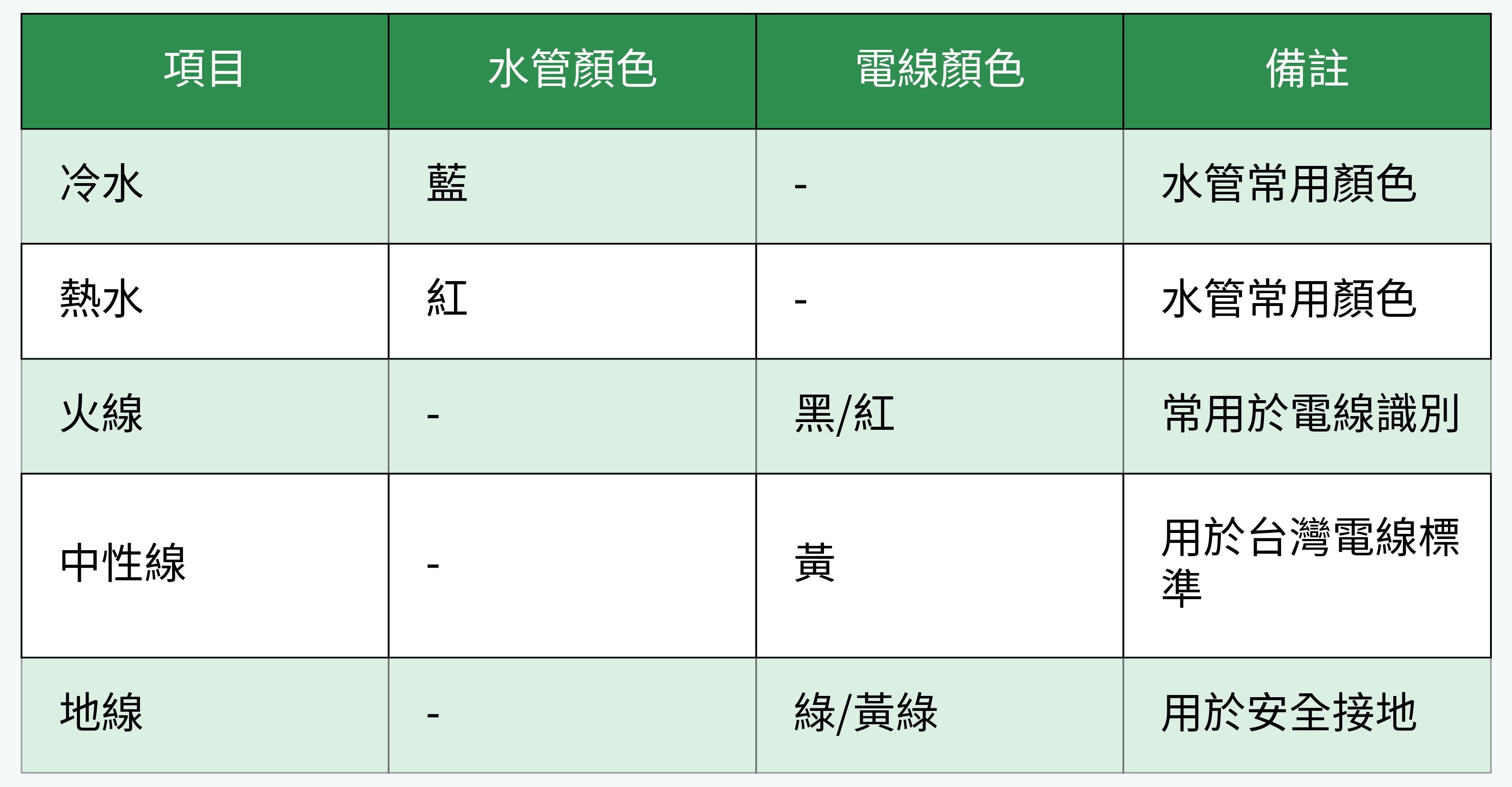 水電顏色識別表格圖