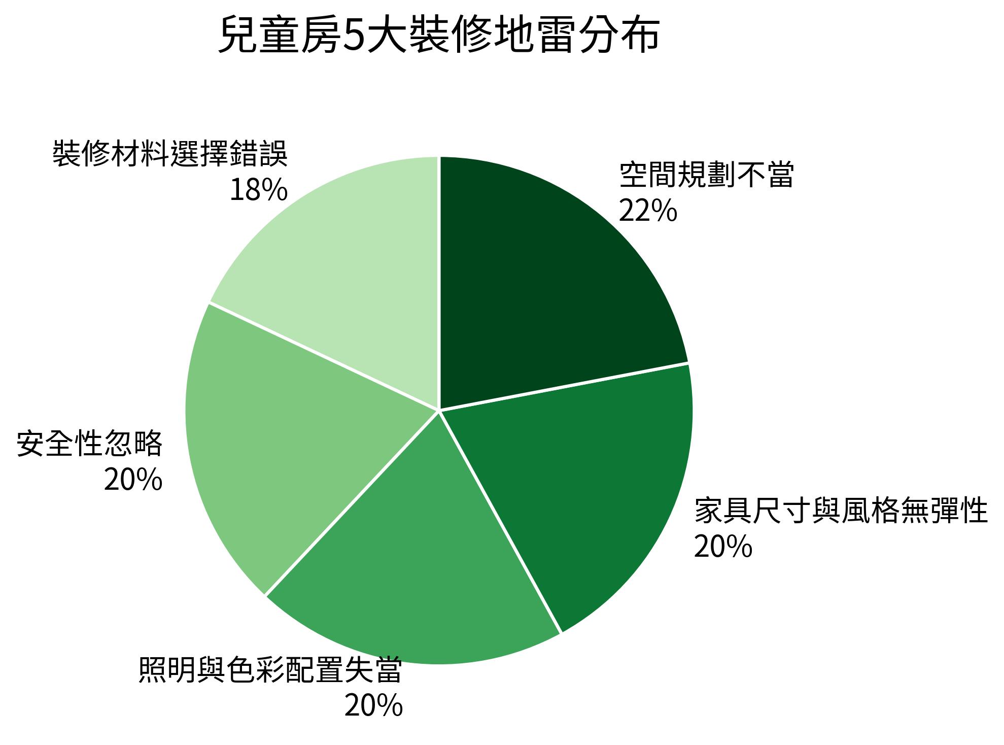 兒童房5大裝修地雷分布