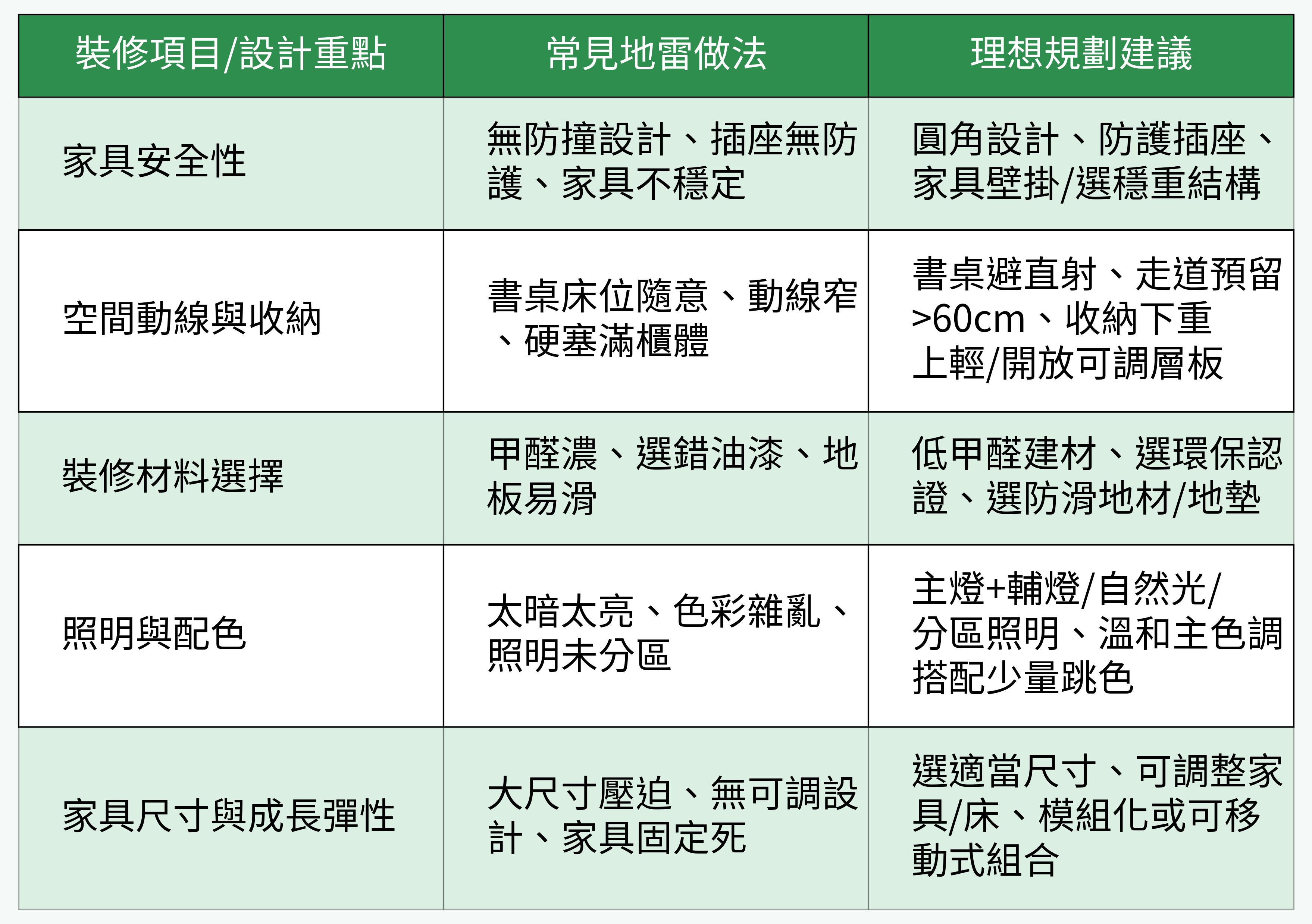 兒童房裝修項目與常見地雷對照表