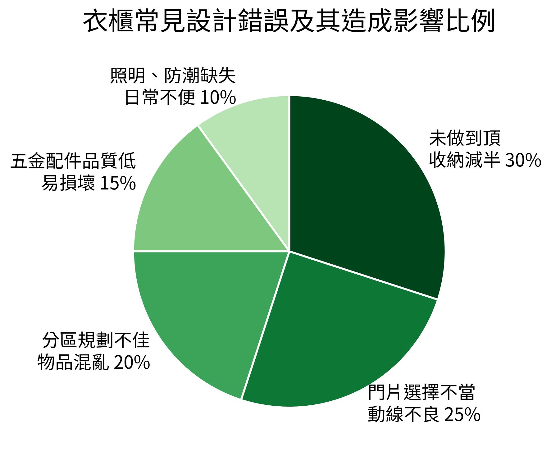 衣櫃常見設計錯誤及其造成影響比例