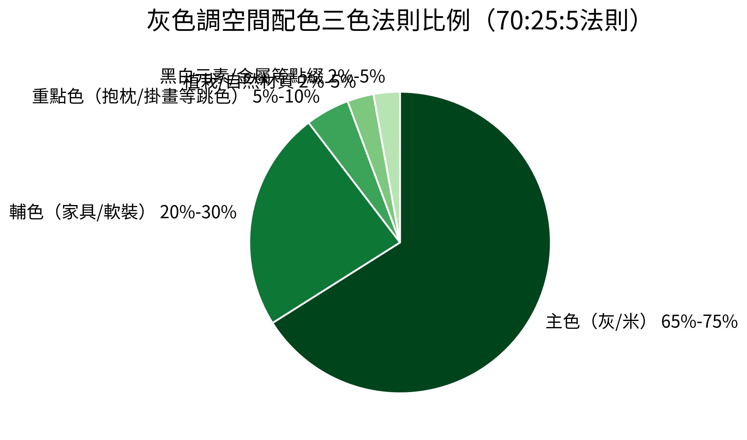 灰色調空間配色三色法則比例(70:25:5法則)