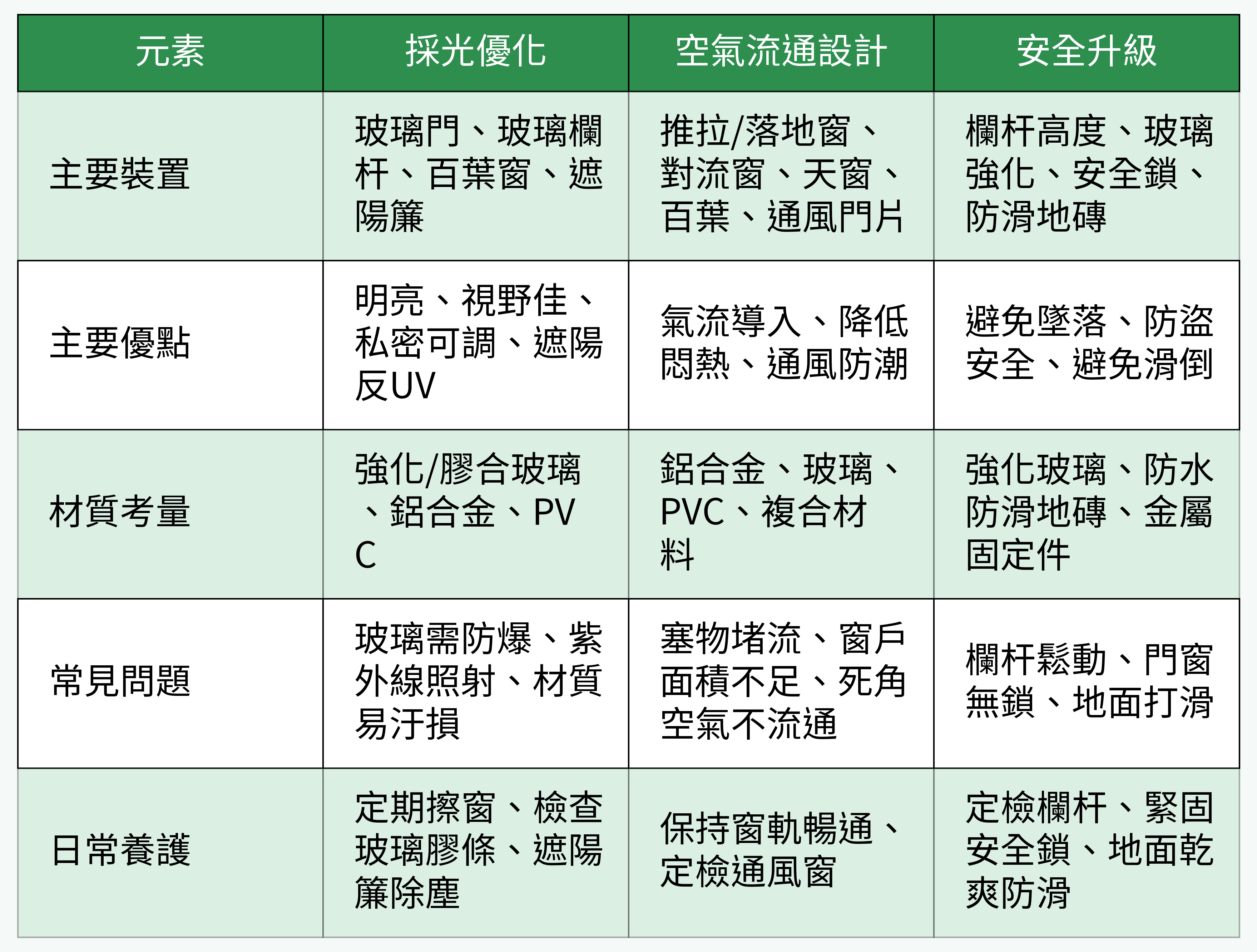 陽台三大面向對照表