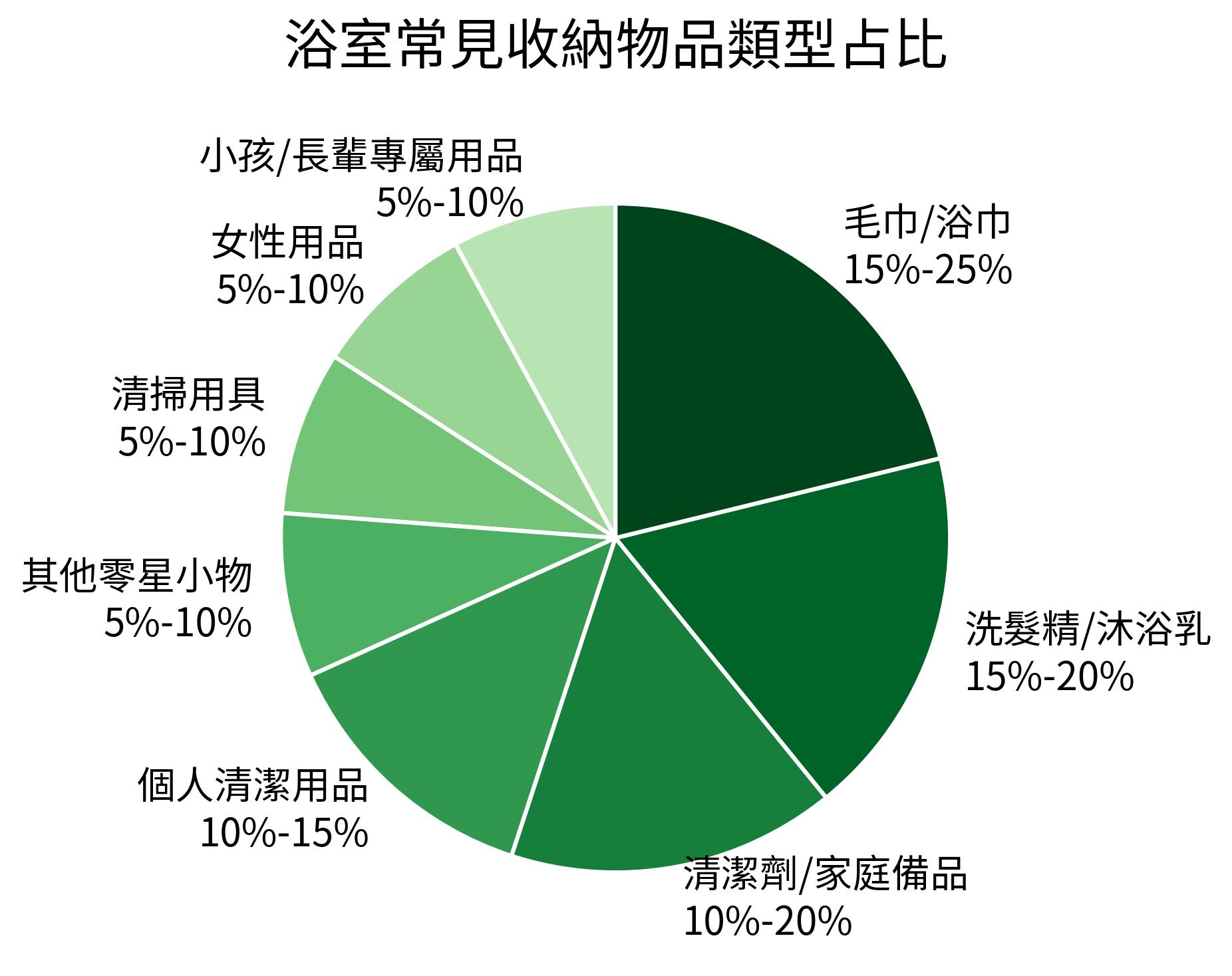 浴室常見收納物品類型占比