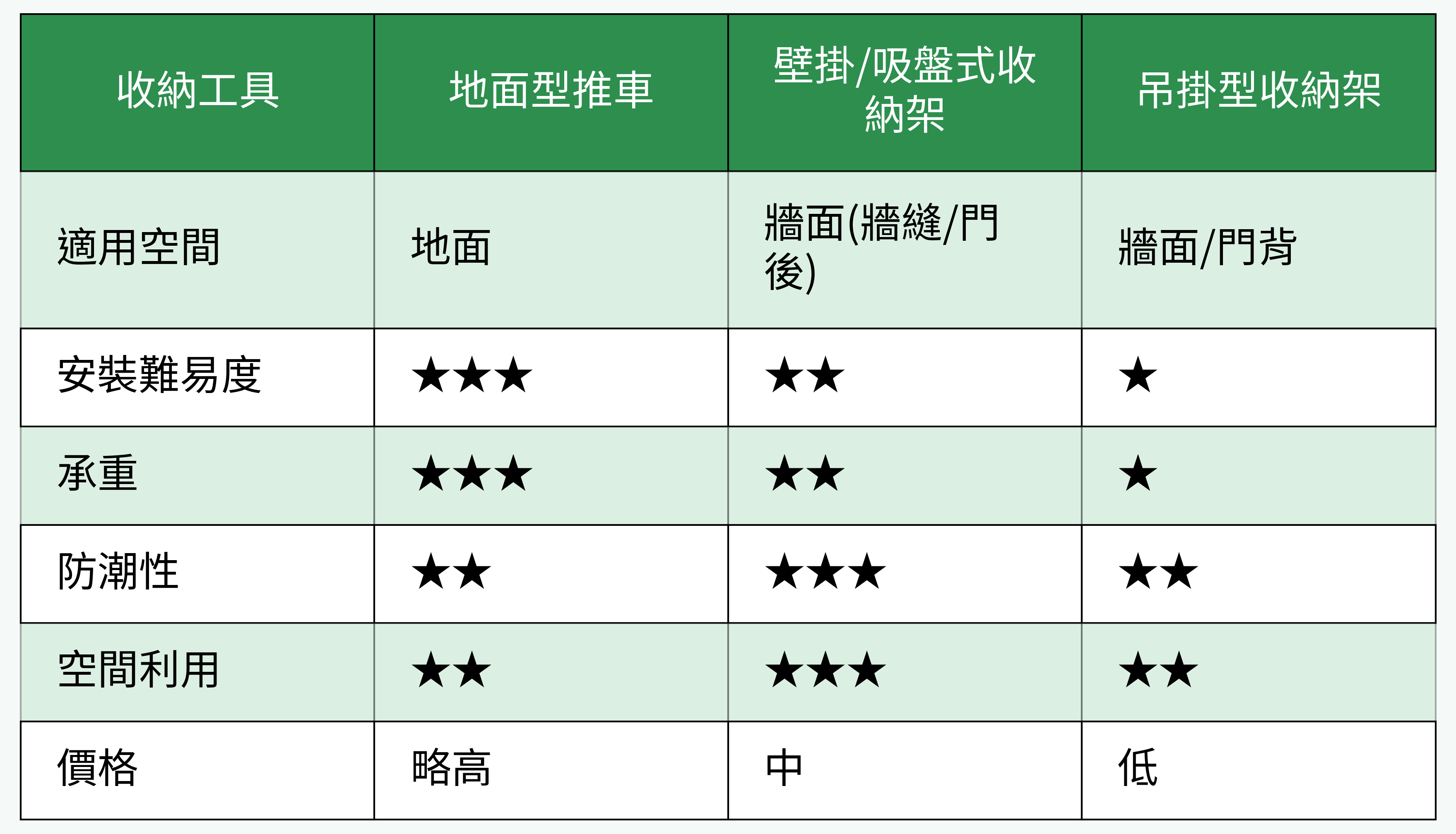 收納工具對比表