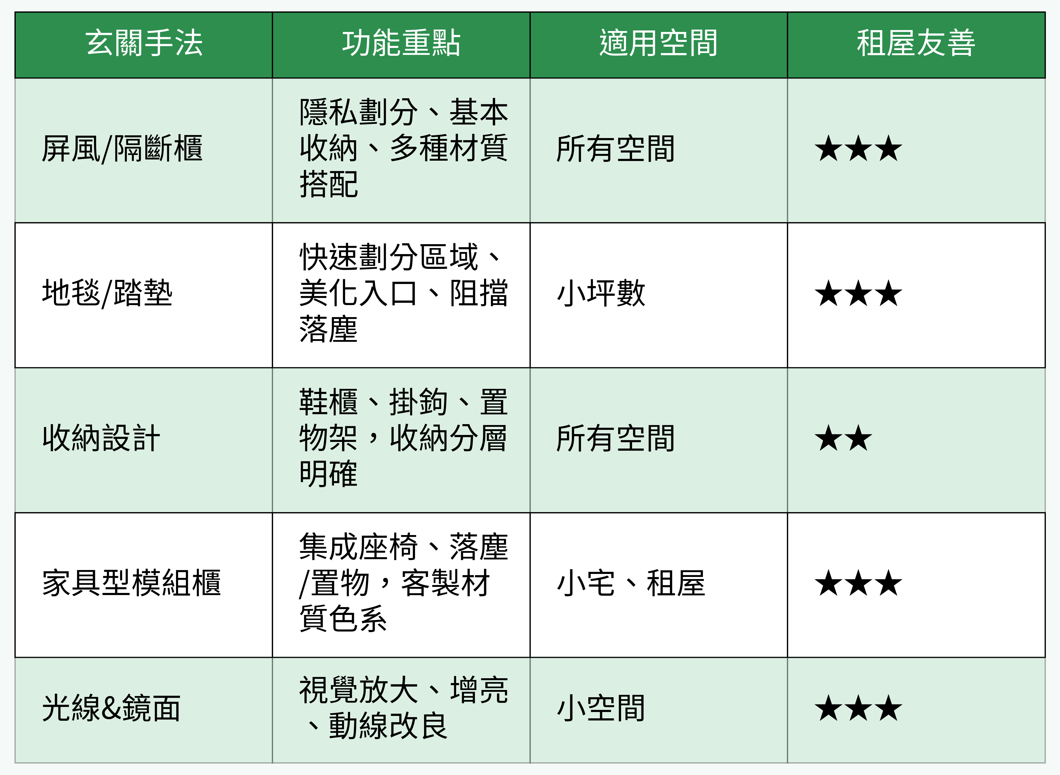 玄關手法對應功能與適用性表