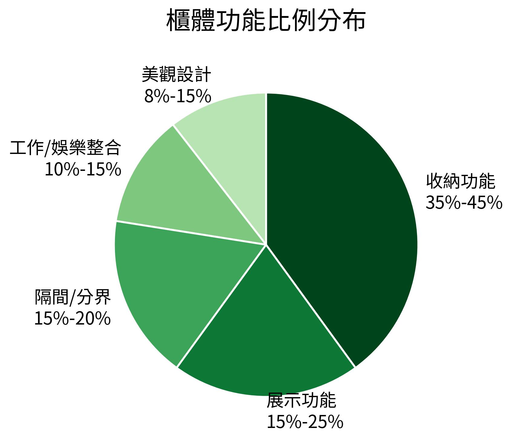 櫃體功能比例分布