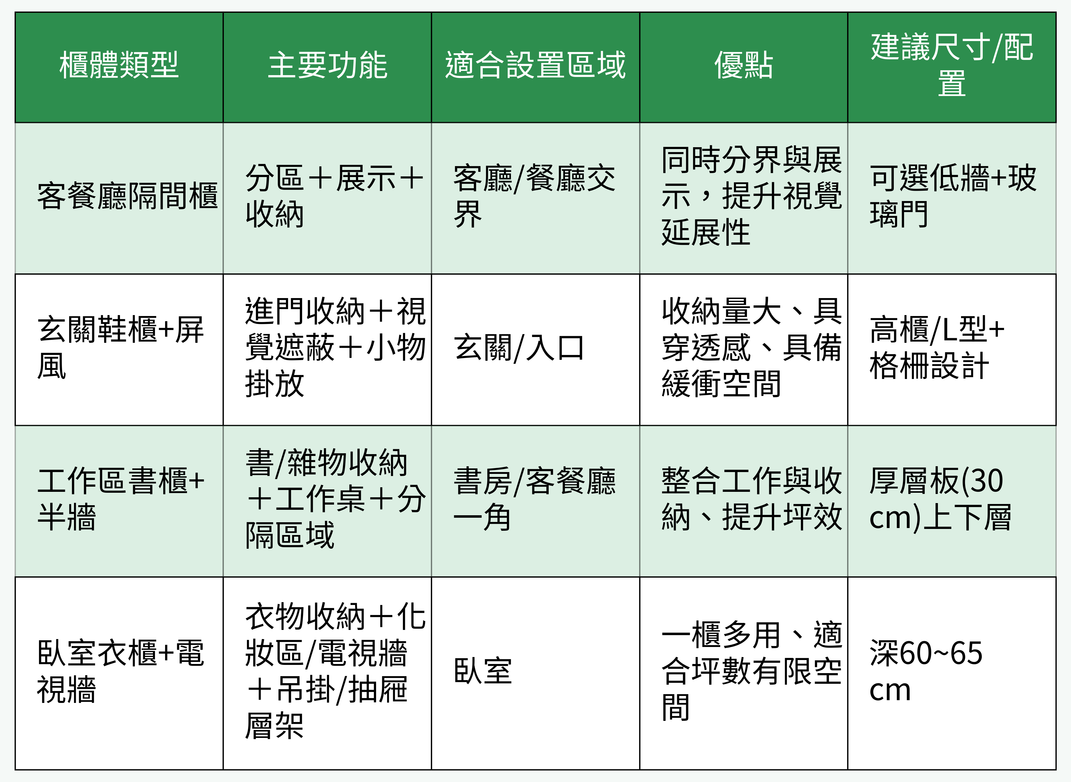 櫃體類型功能表格