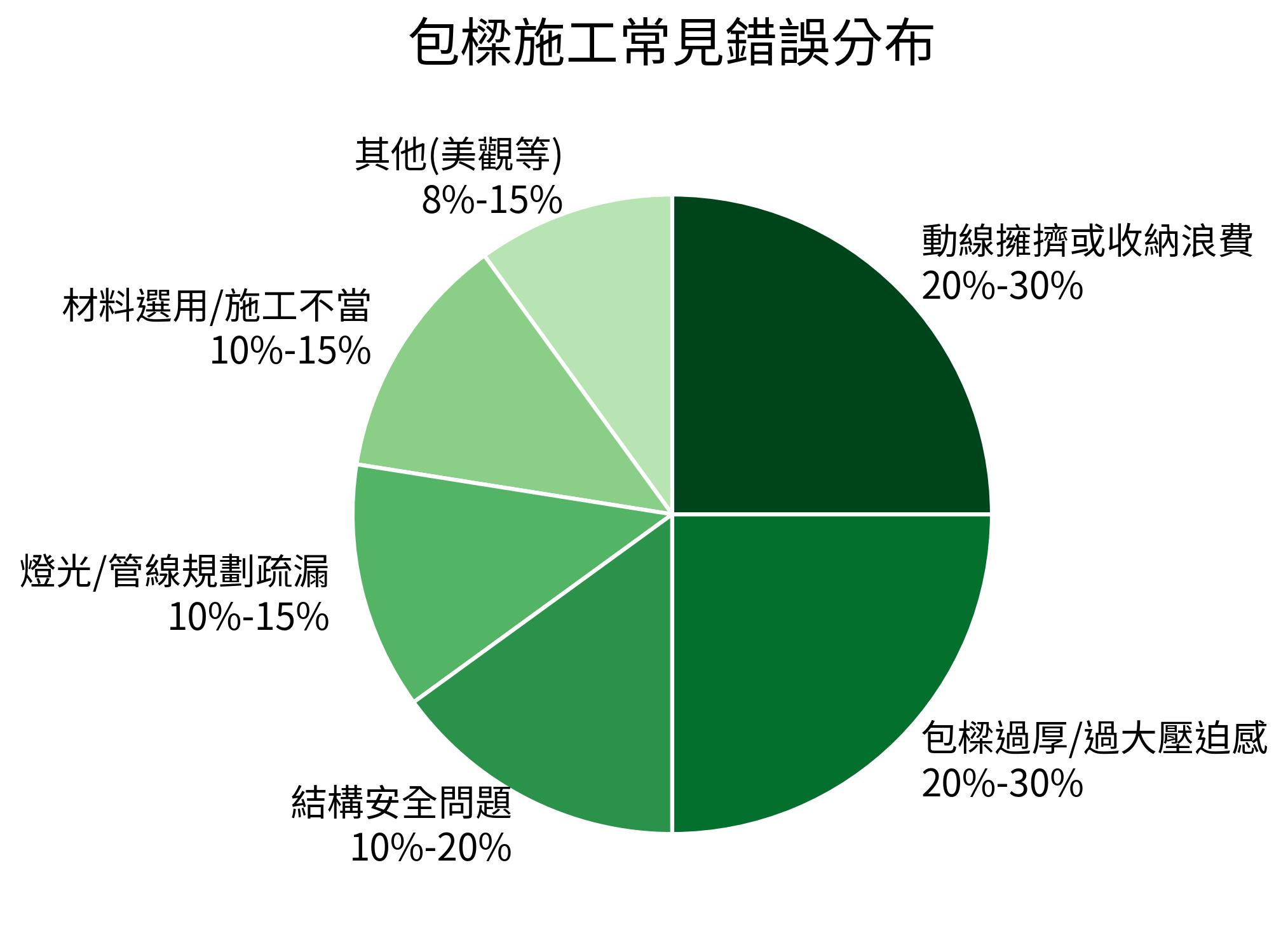 包樑施工常見錯誤分布