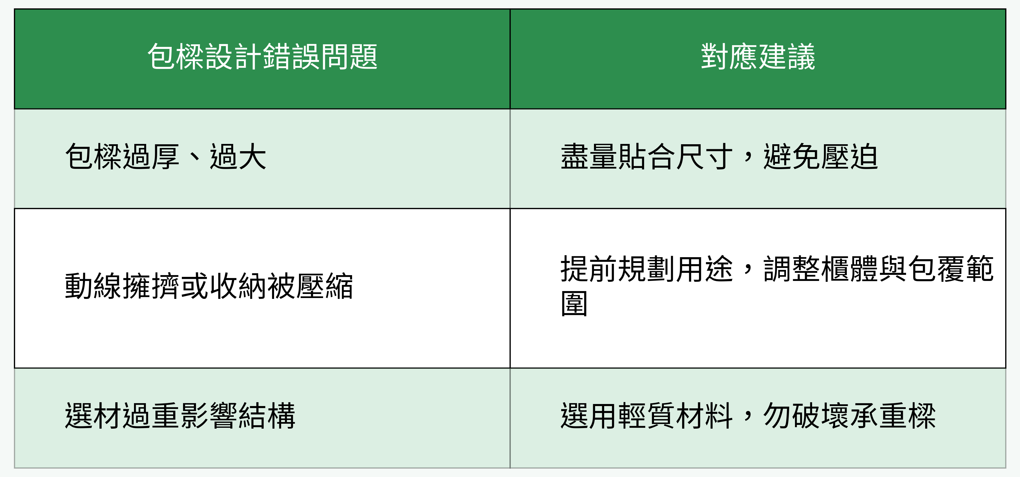 常見包樑設計錯誤對照建議圖