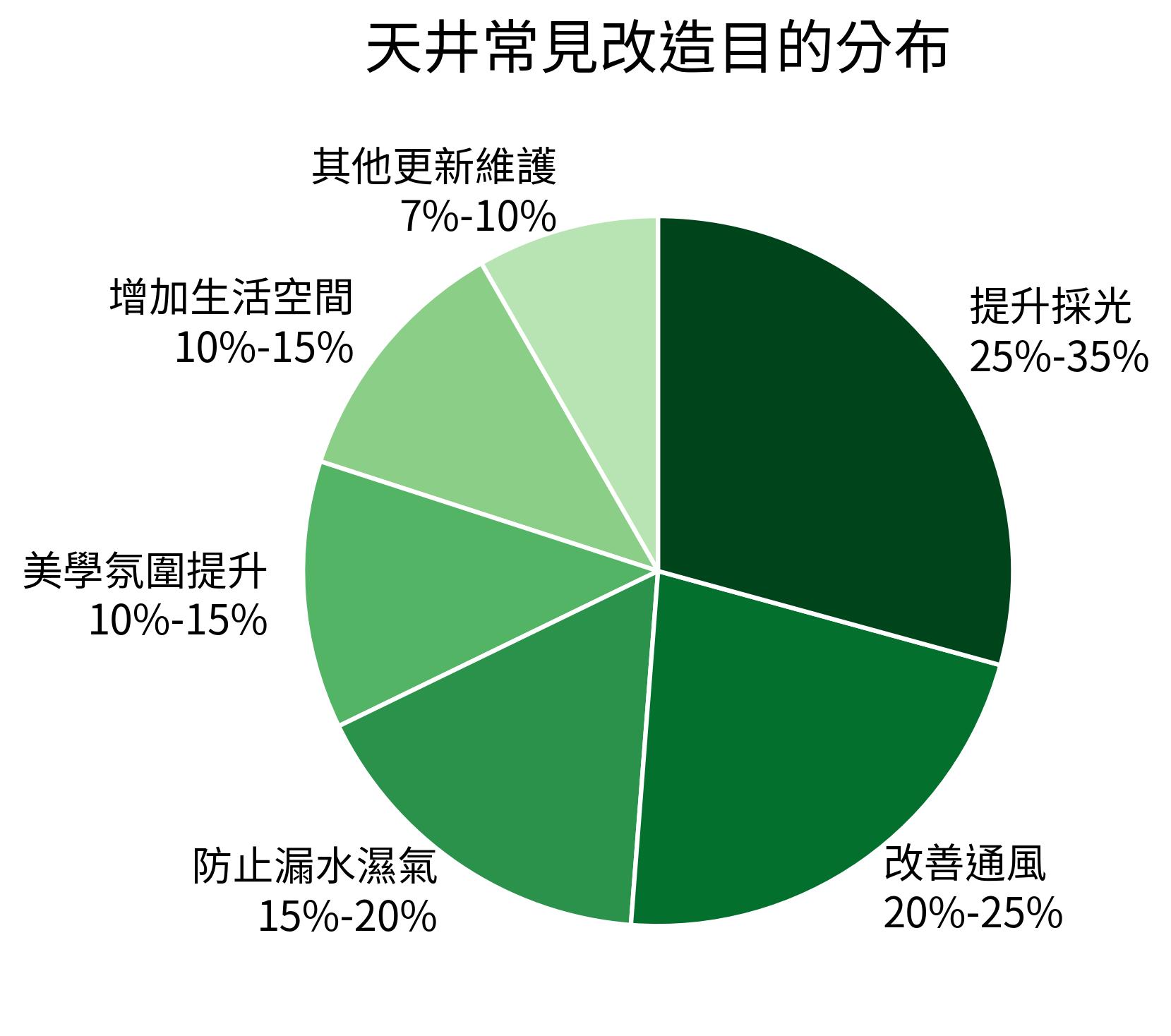 天井常見改造目的分布