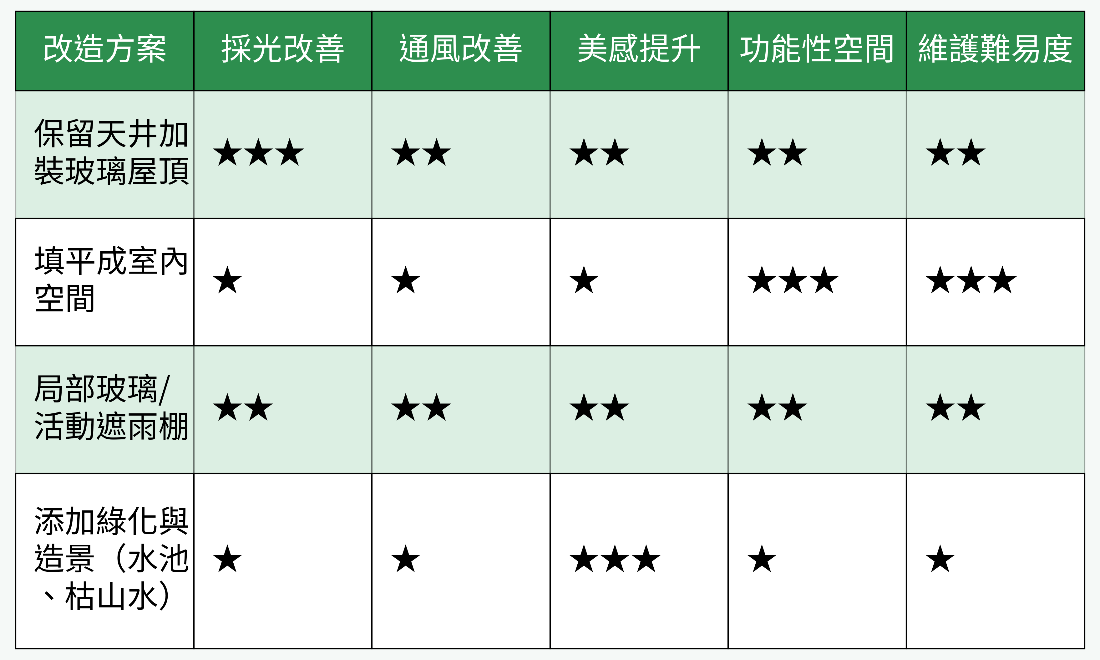 天井改造方案比較表