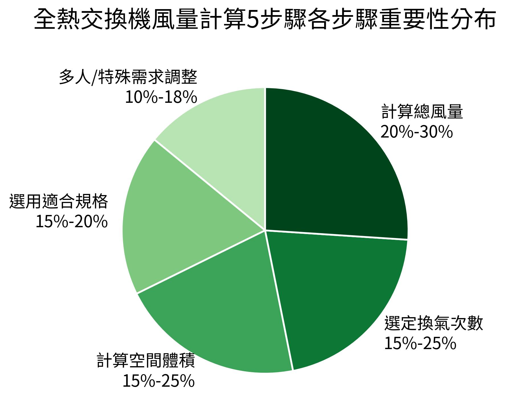 全熱交換機風量計算5步驟各步驟重要性分布