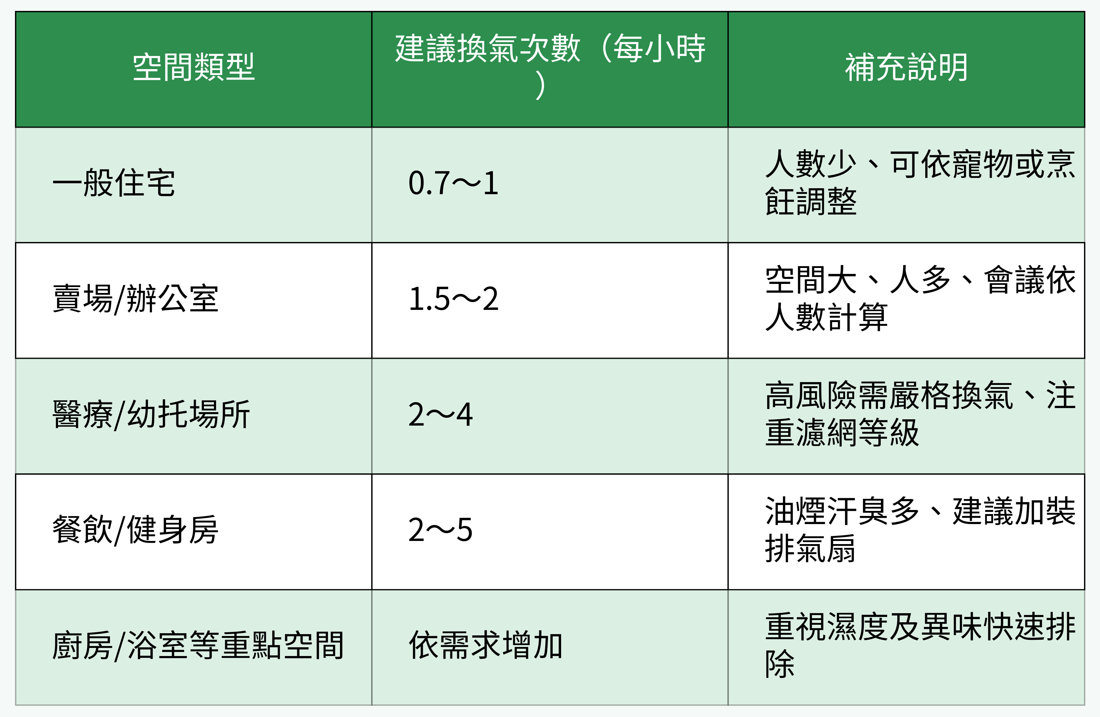 各空間換氣次數推薦表