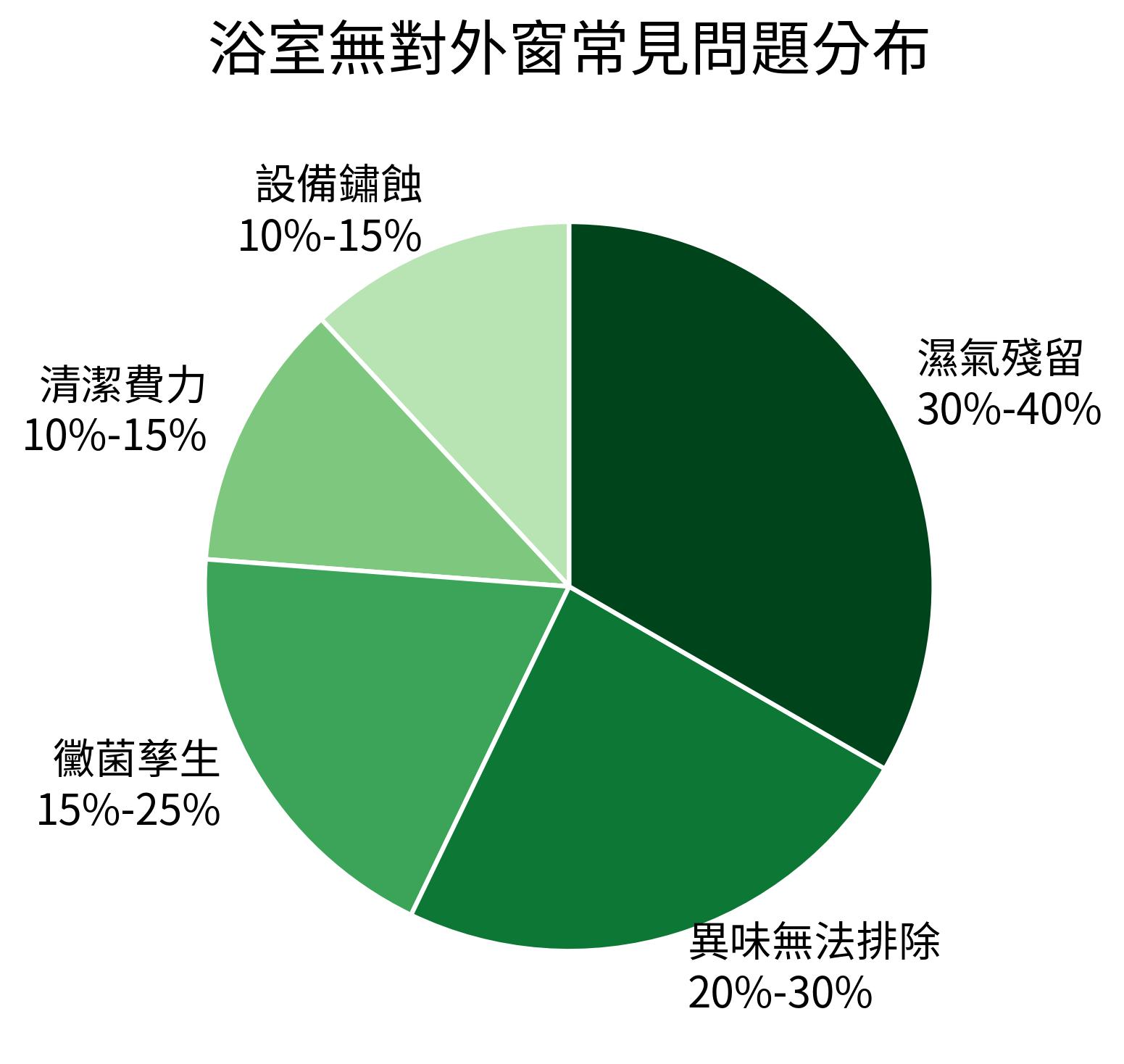 浴室無對外窗常見問題分布