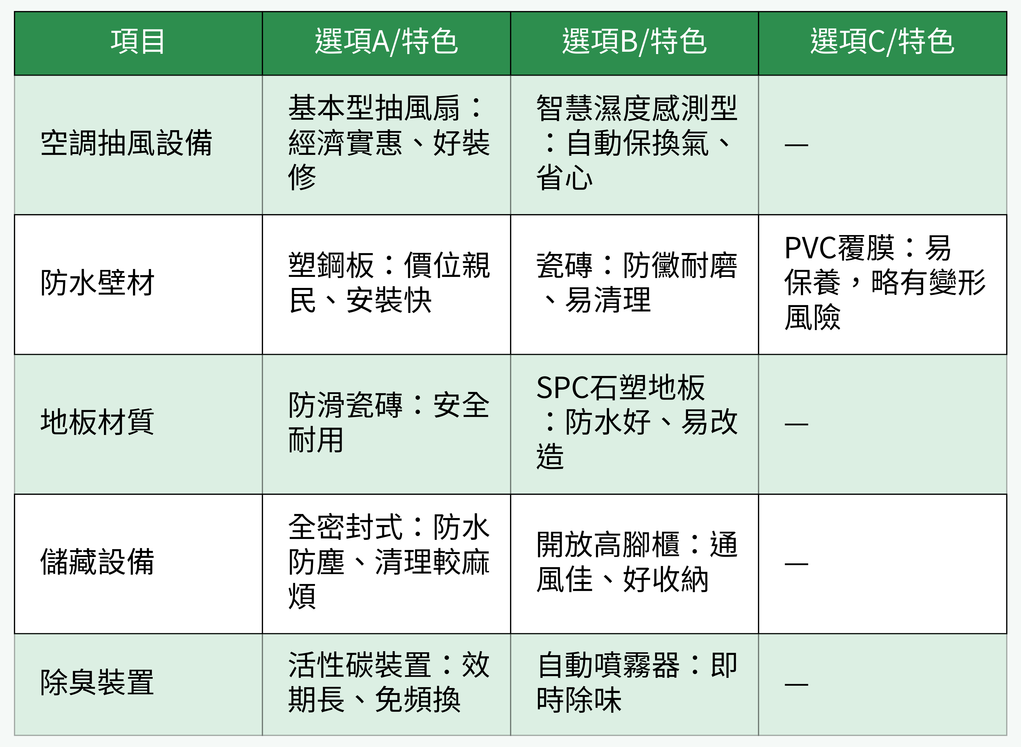 建材/設備重點分類對比