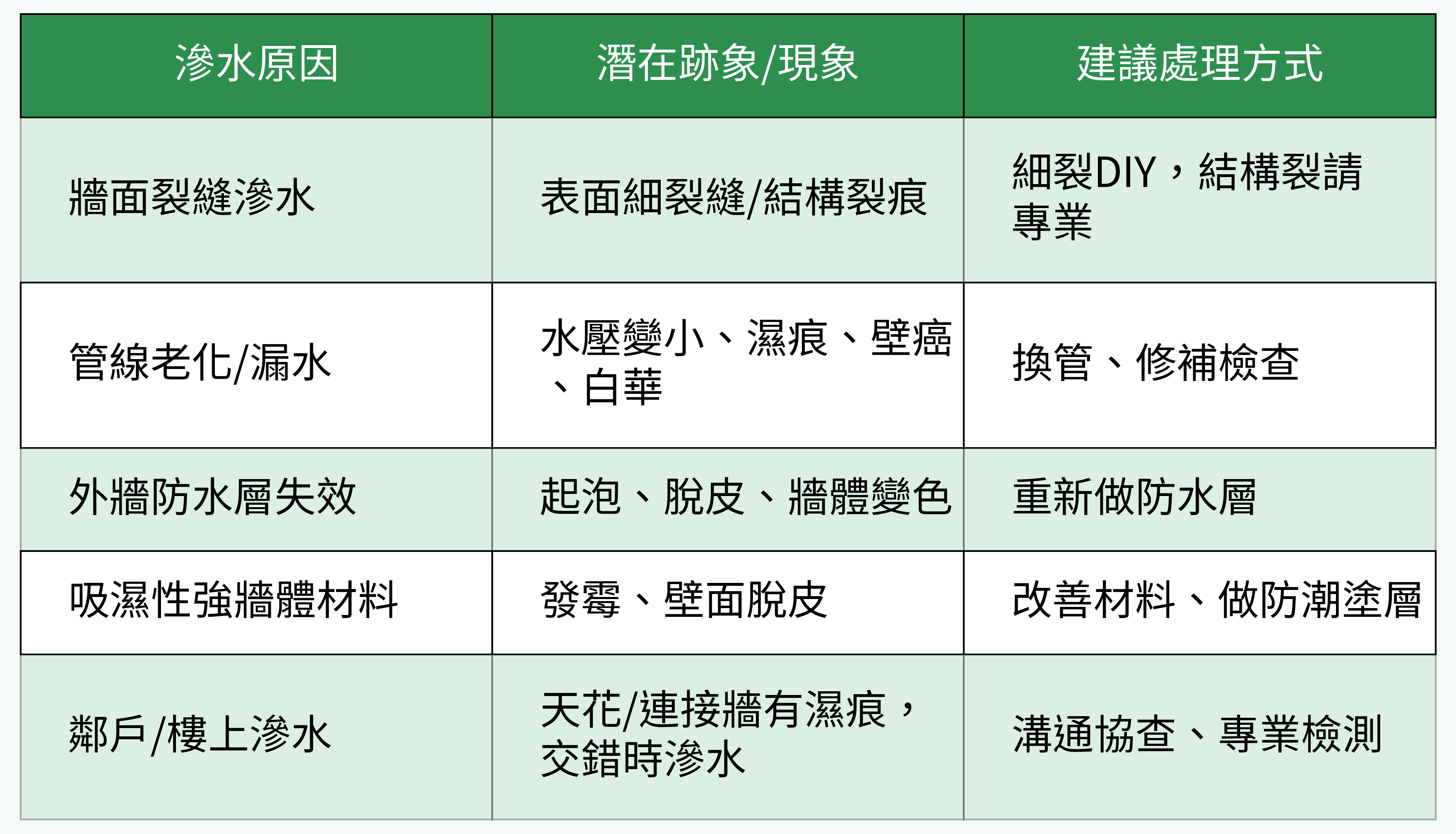 滲水原因與對應處理方式對比表