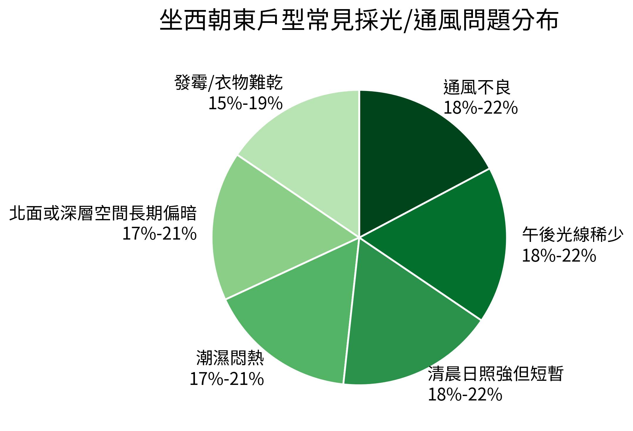 坐西朝東戶型常見採光/通風問題分布