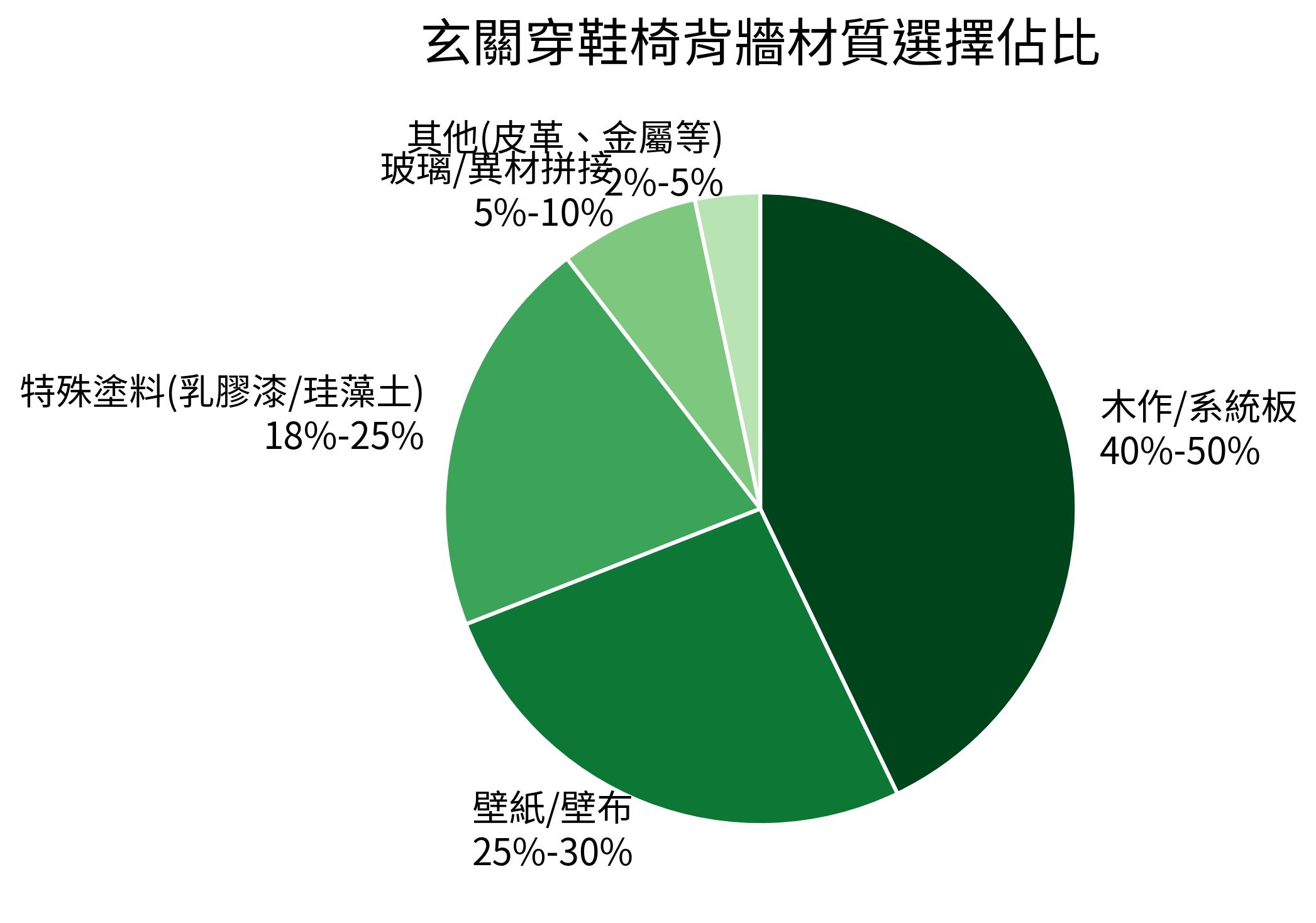 玄關穿鞋椅背牆材質選擇佔比