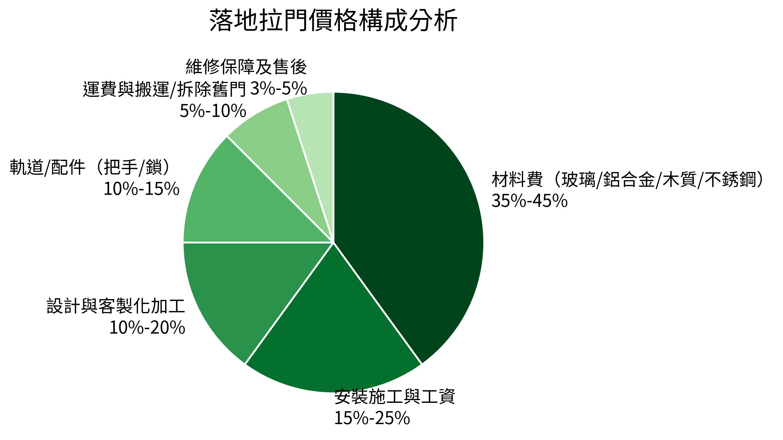 落地拉門價格構成分析