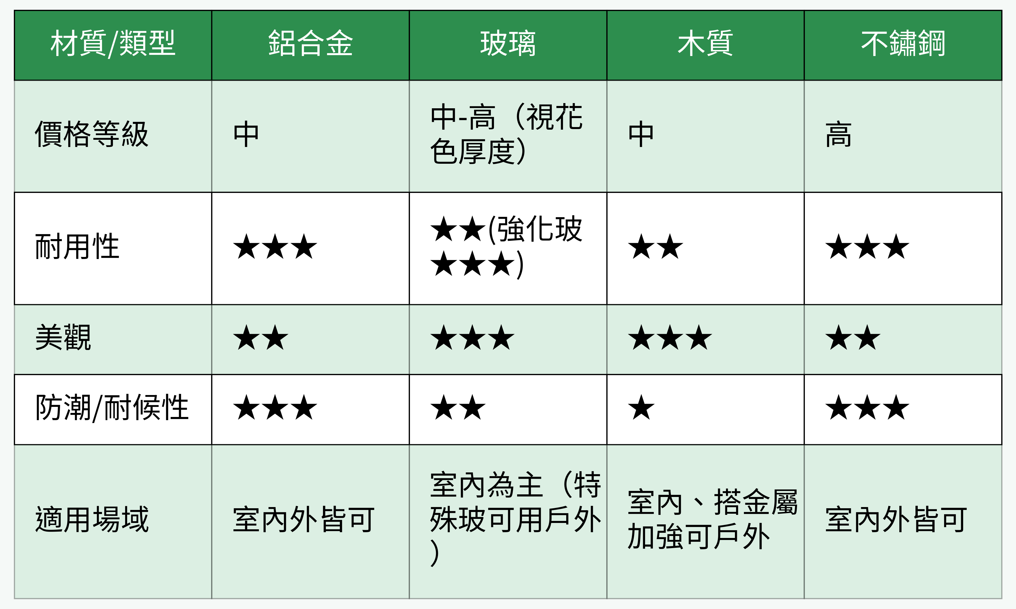 落地拉門材質/類型比較一覽表