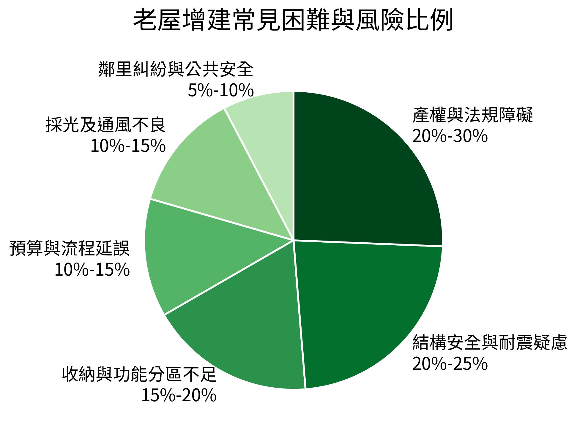 老屋增建常見困難與風險比例