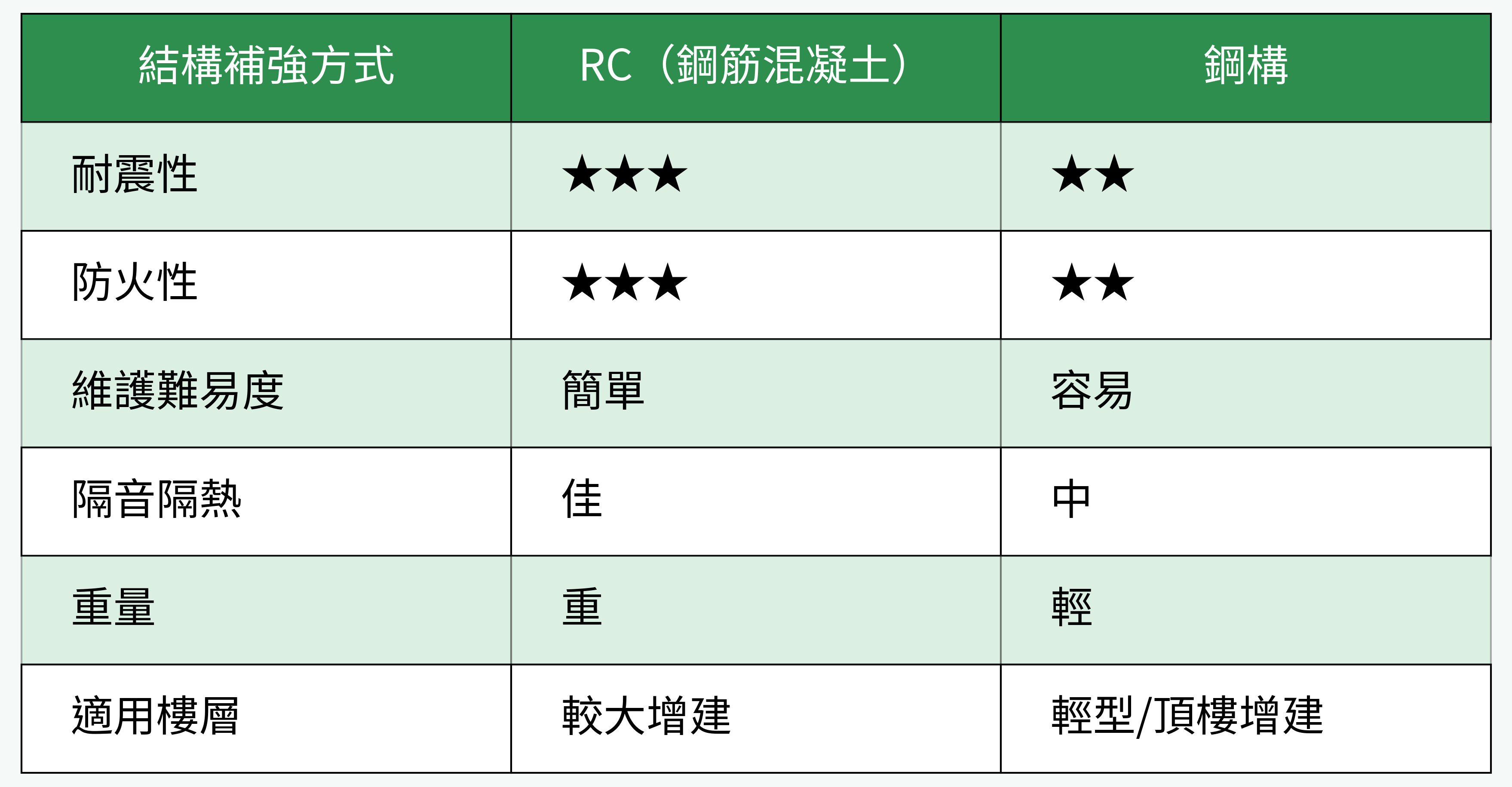 結構補強方式對比表