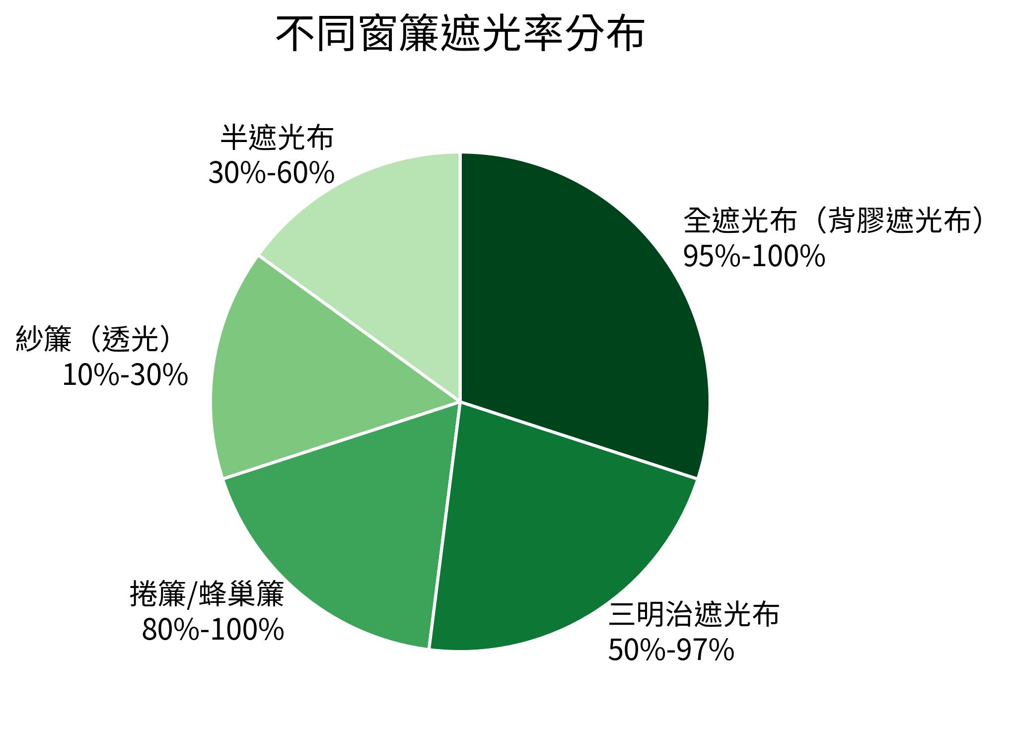 不同窗簾遮光率分布