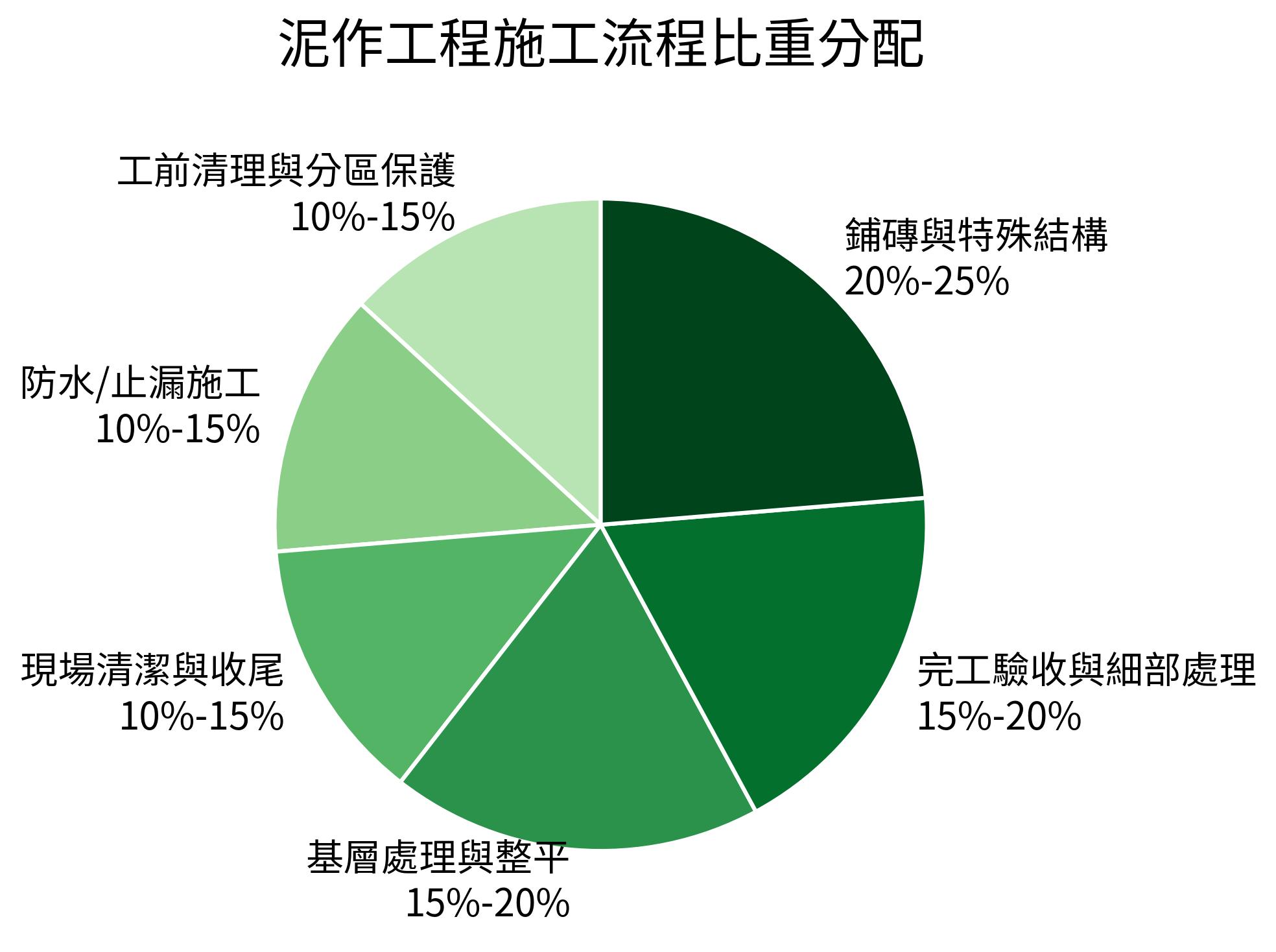 泥作工程施工流程比重分配