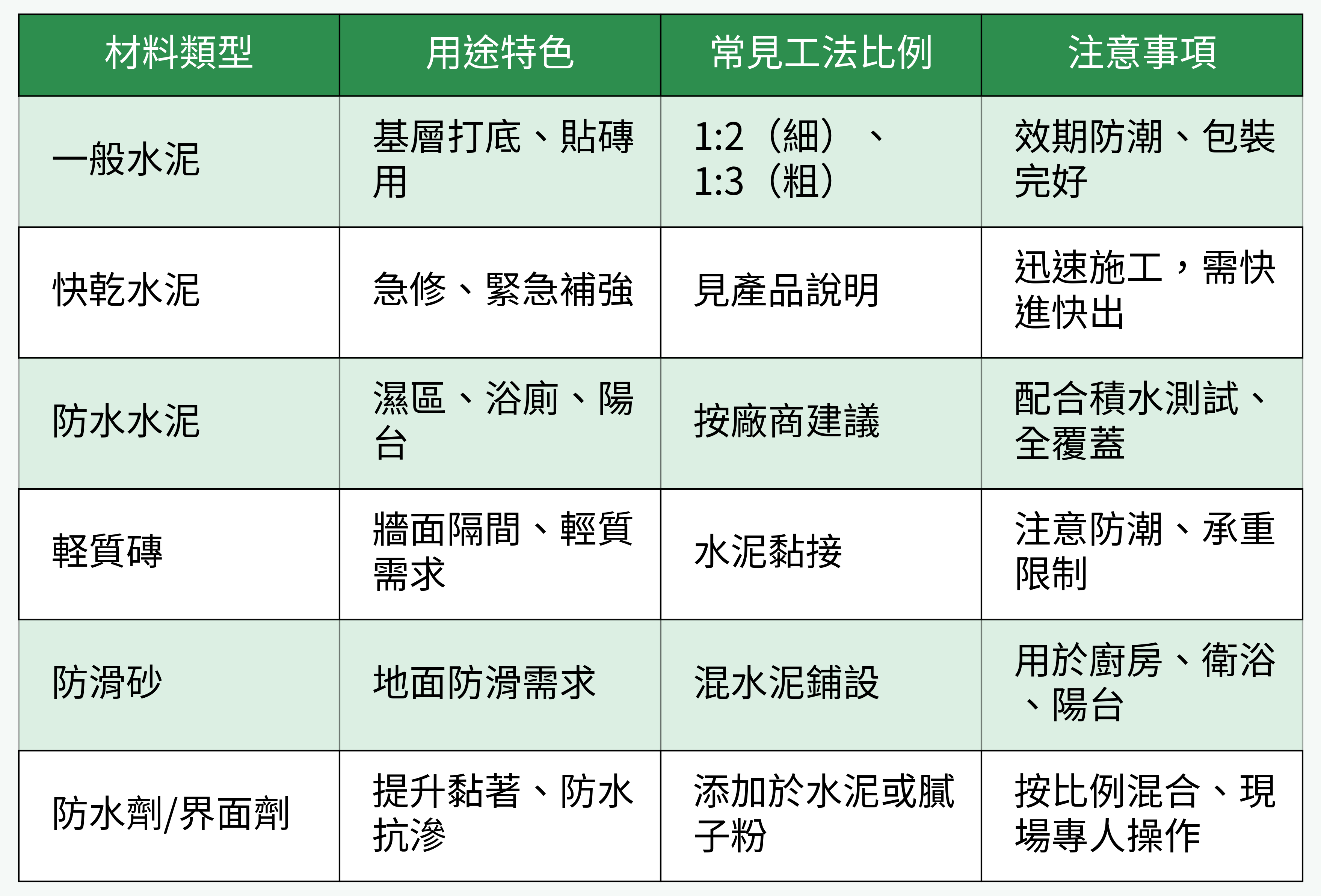 泥作工程常見材料對比表
