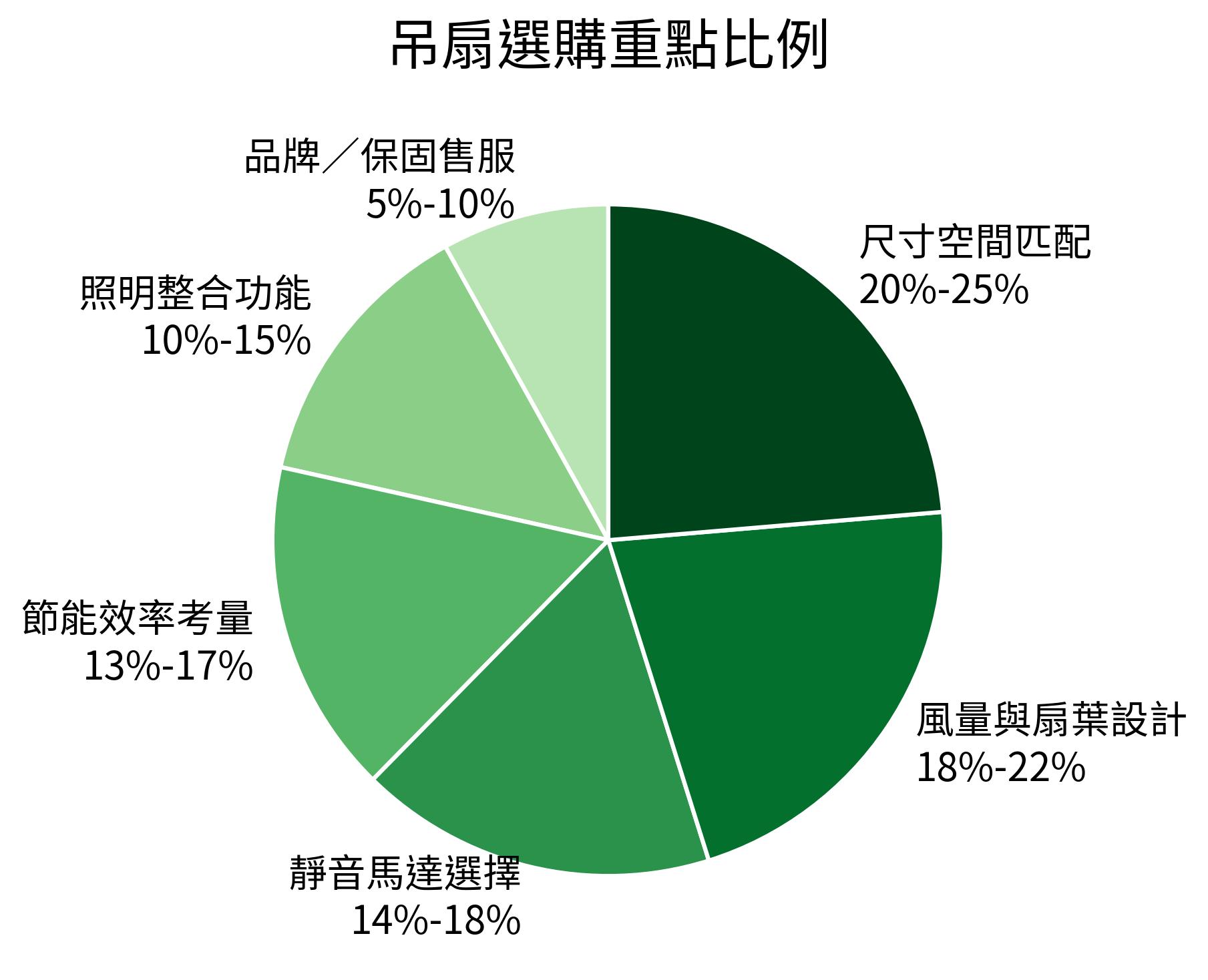 吊扇選購重點比例