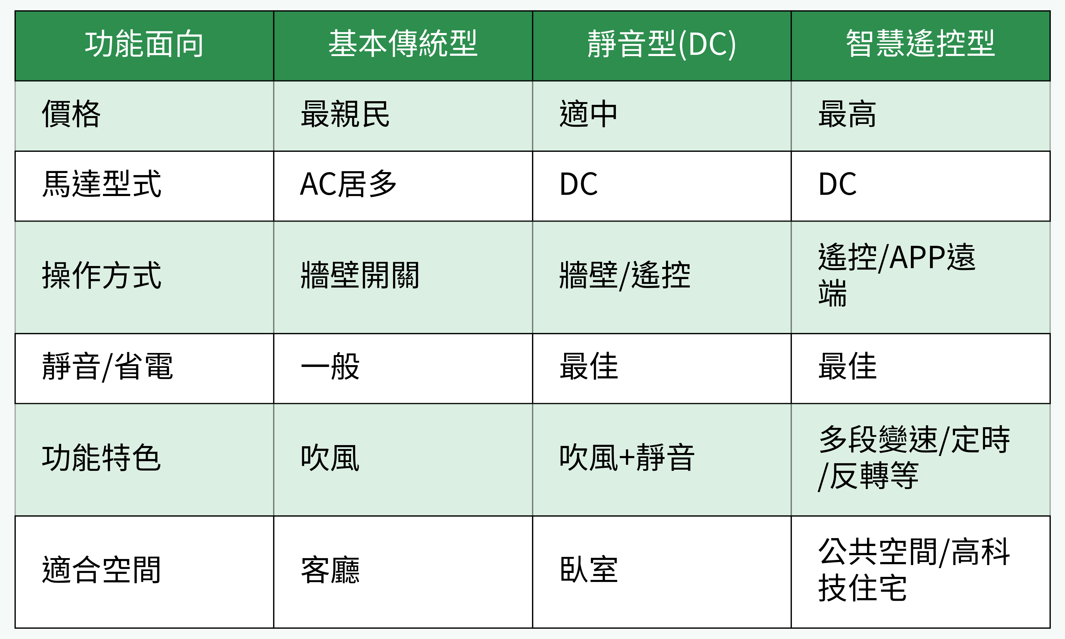 傳統型、靜音型(DC)、智慧遙控型吊扇功能比較