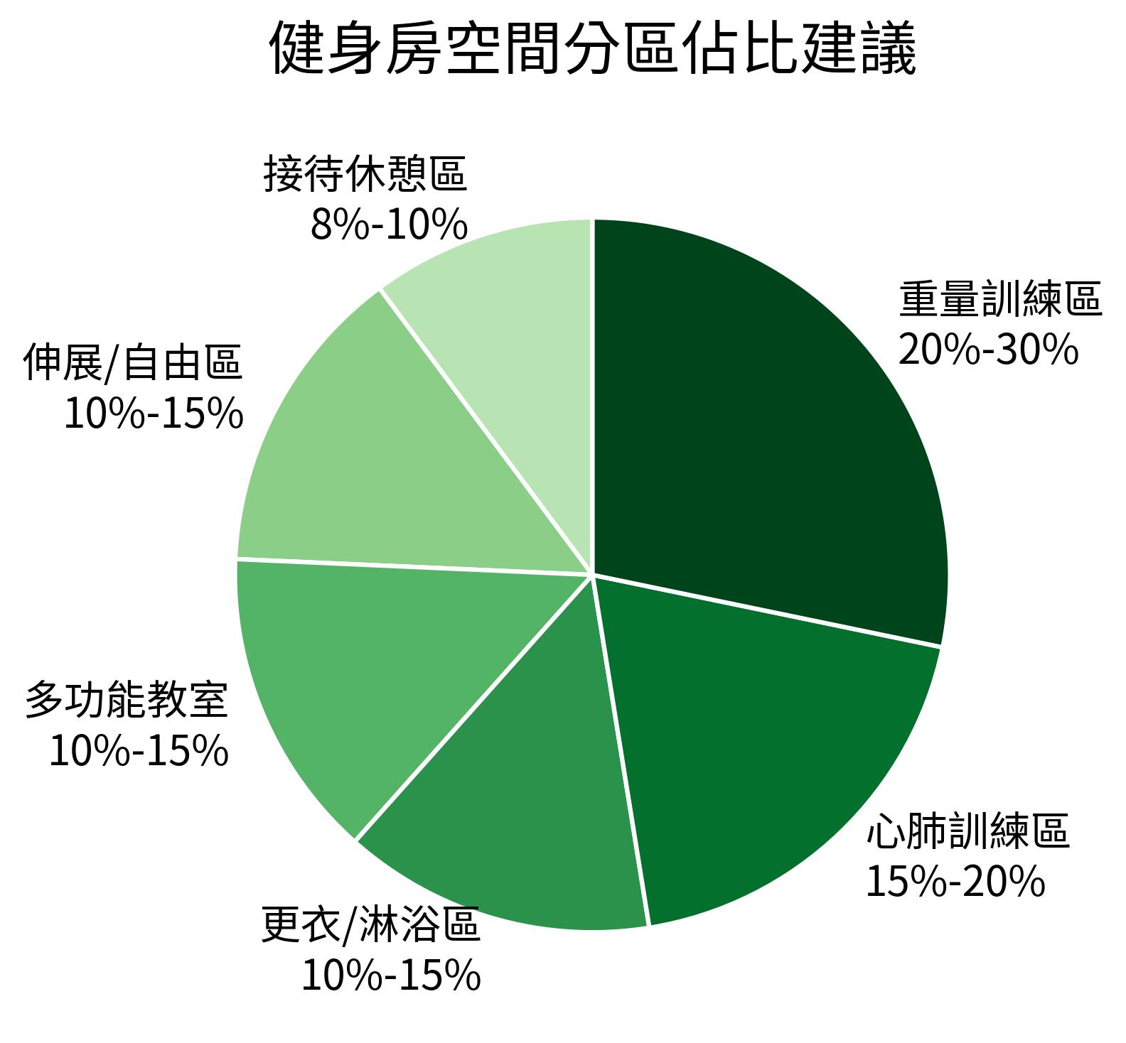 健身房空間分區佔比建議