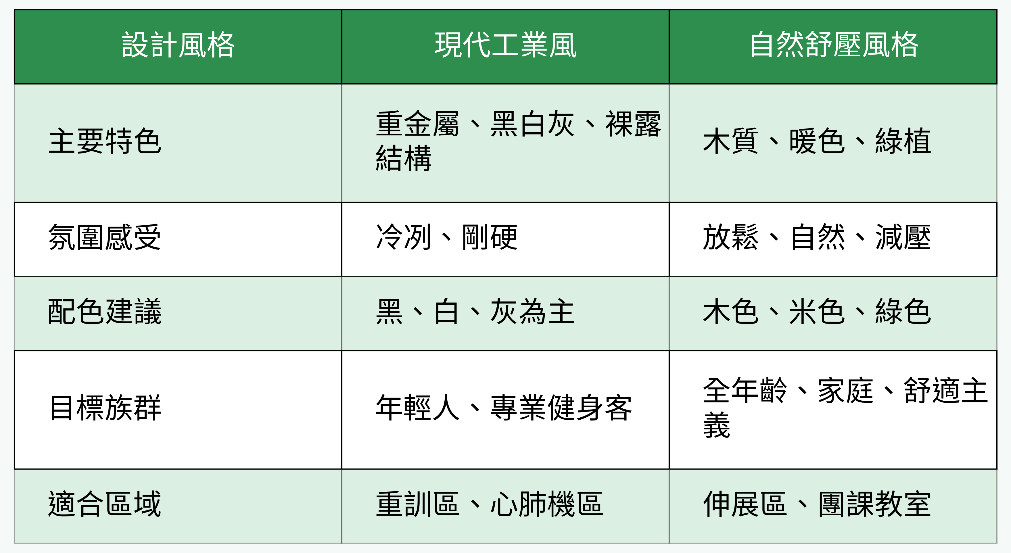 設計風格對比圖表