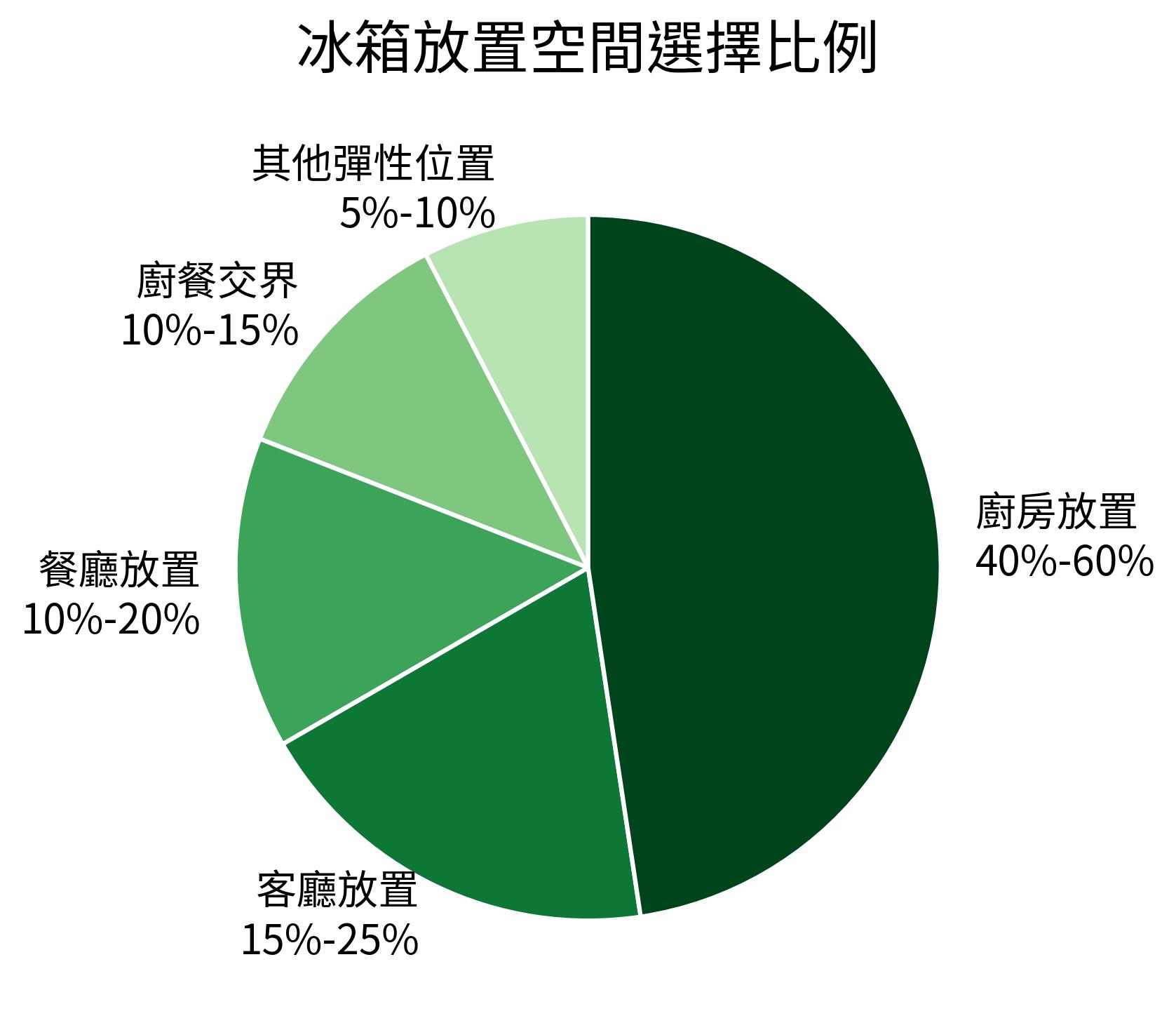 冰箱放置空間選擇比例
