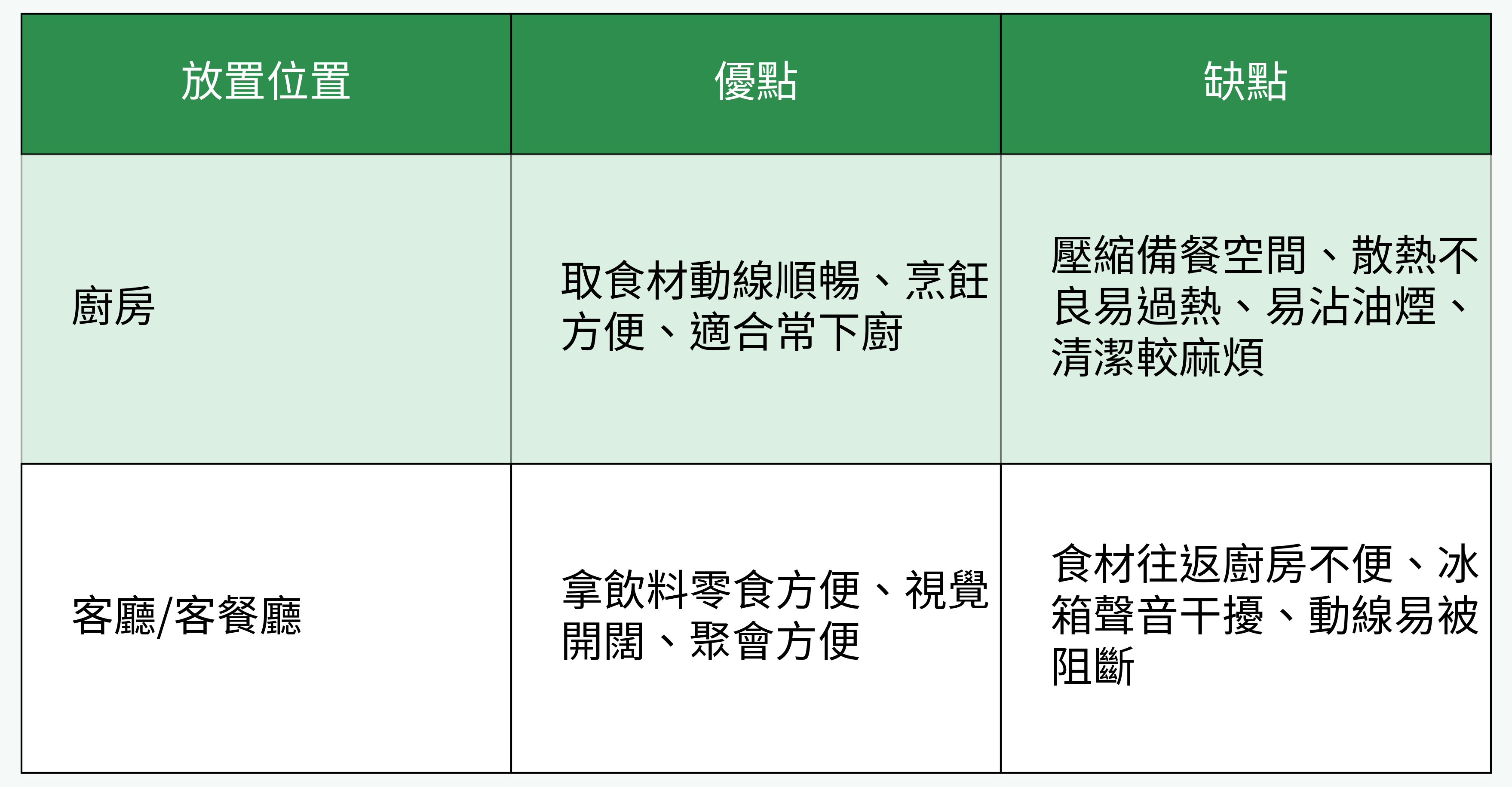 冰箱放置位置優缺點對比