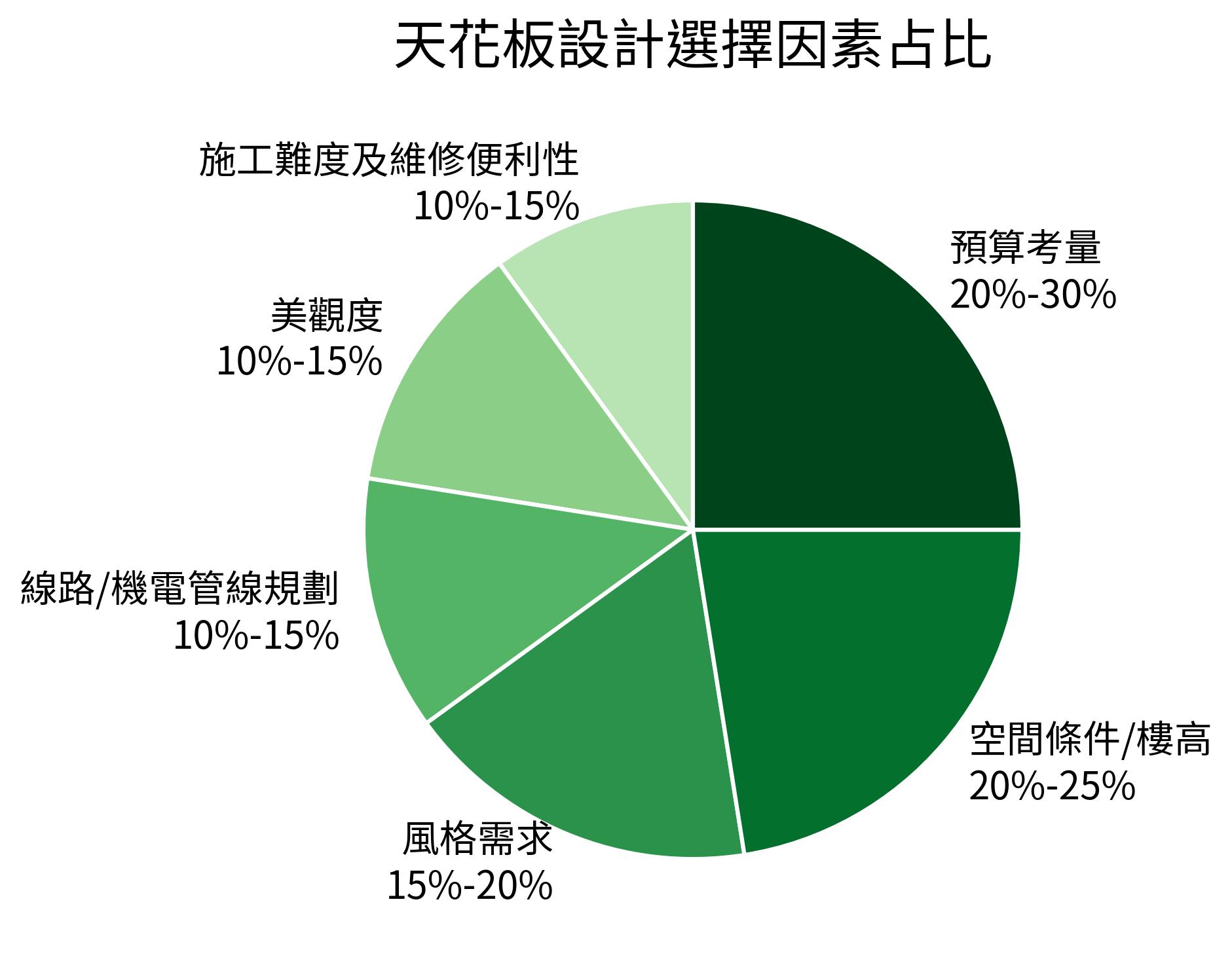 天花板設計選擇因素占比