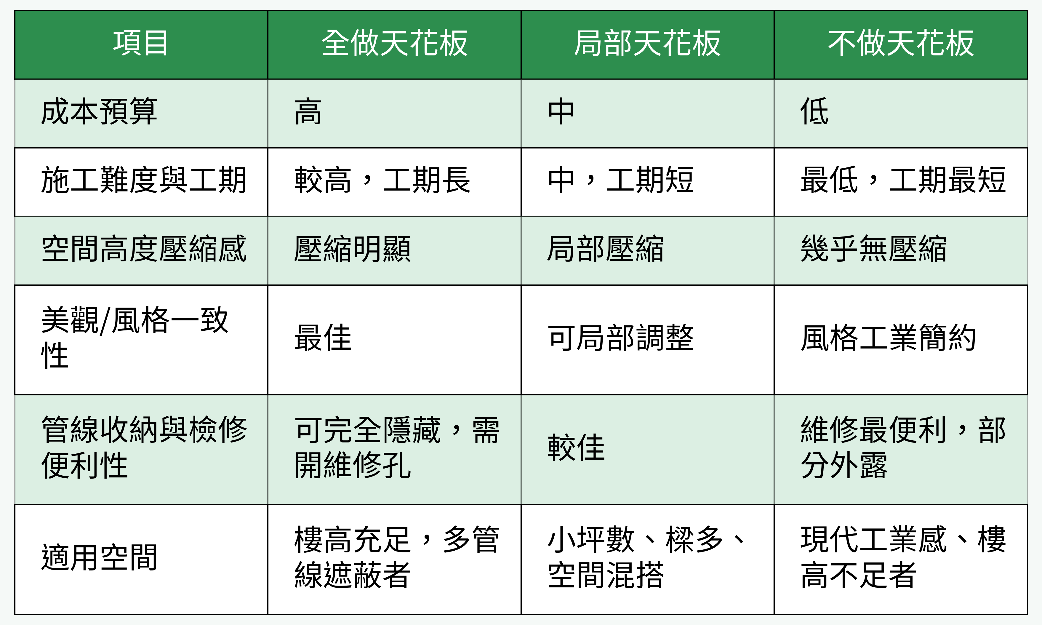 天花板方案對比表格圖