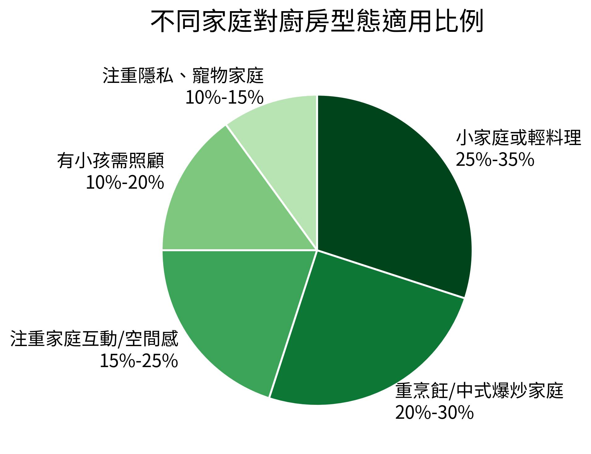 不同家庭對廚房型態適用比例
