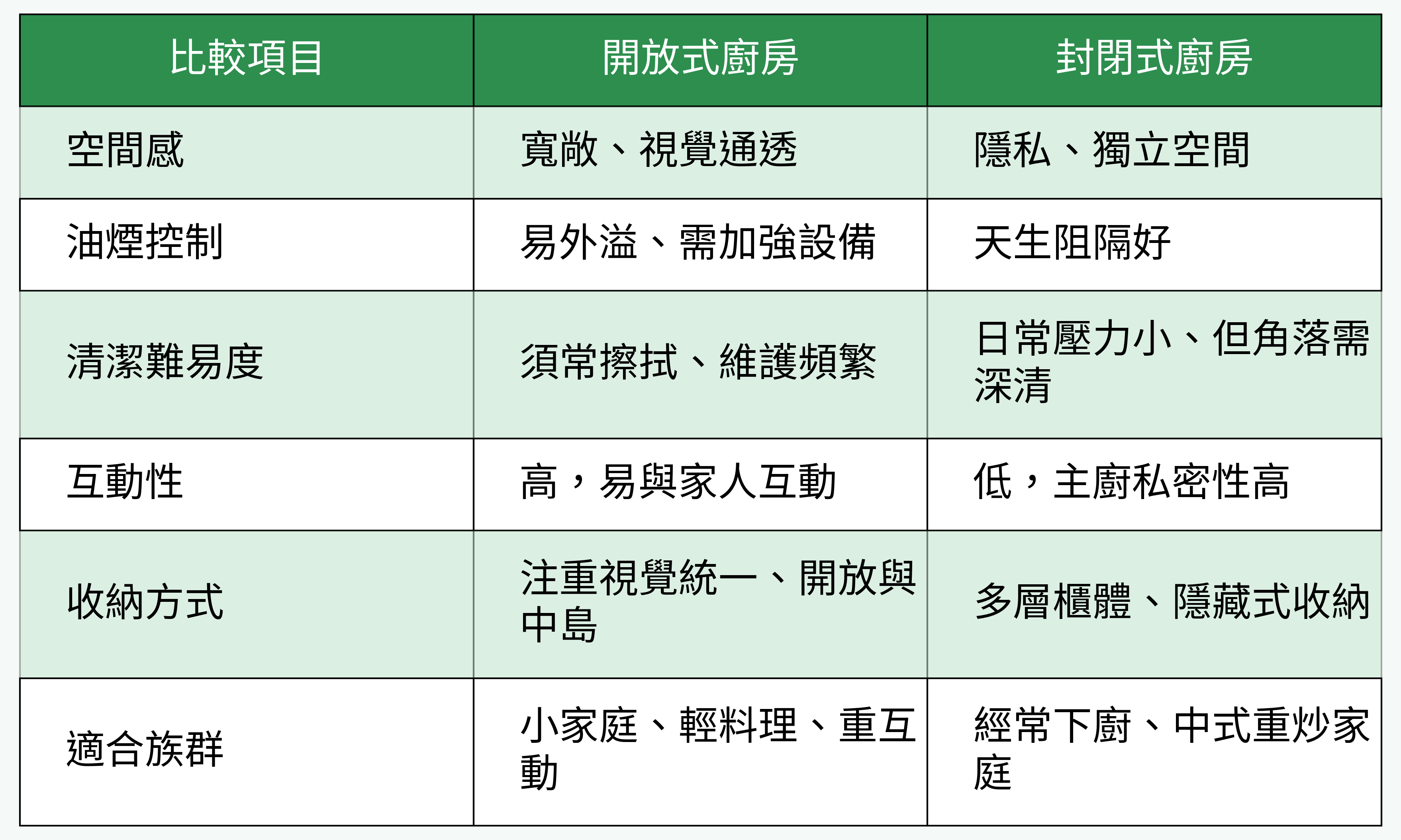 廚房型態對比（開放式 VS 封閉式）