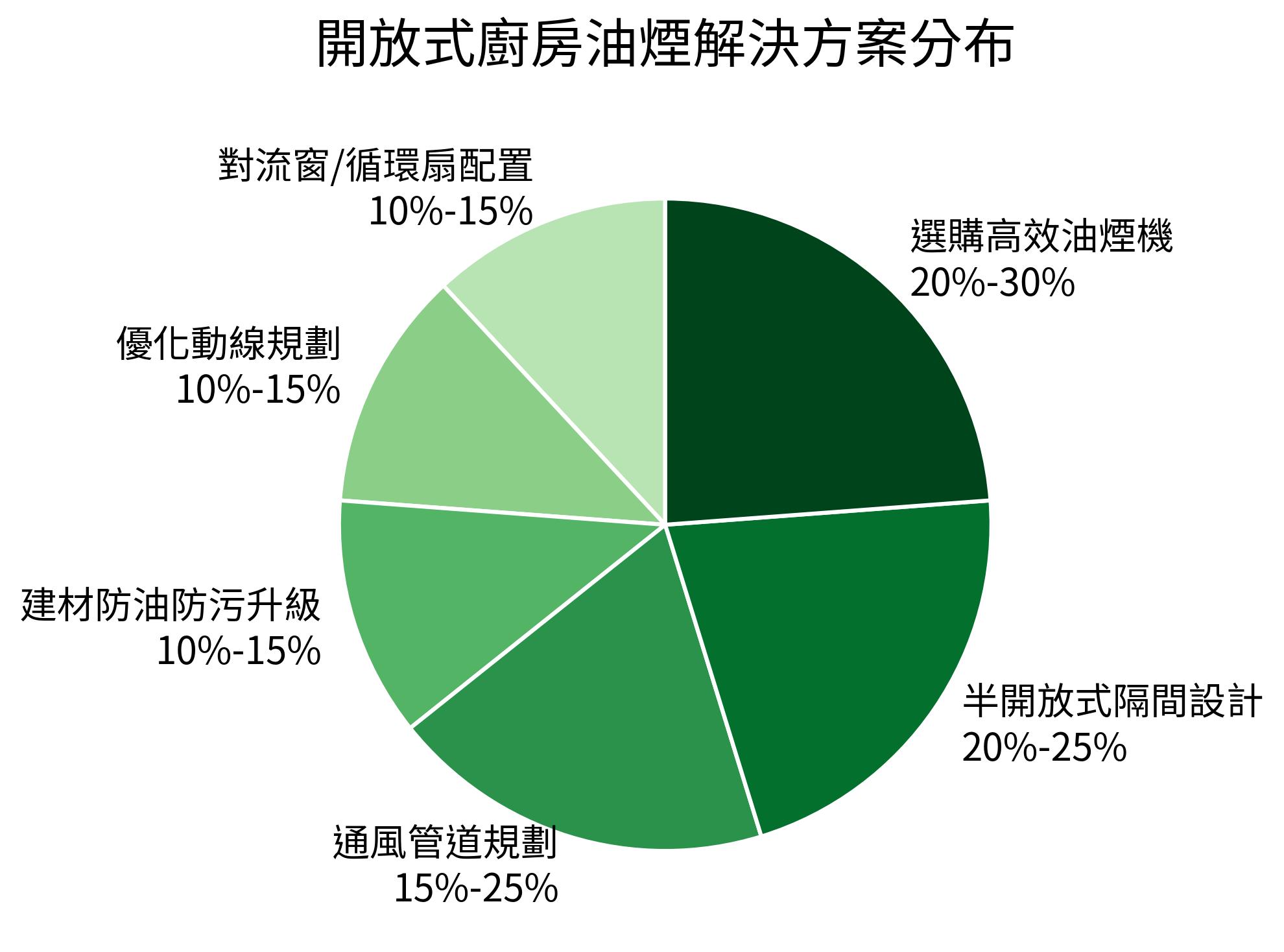 開放式廚房油煙解決方案分布