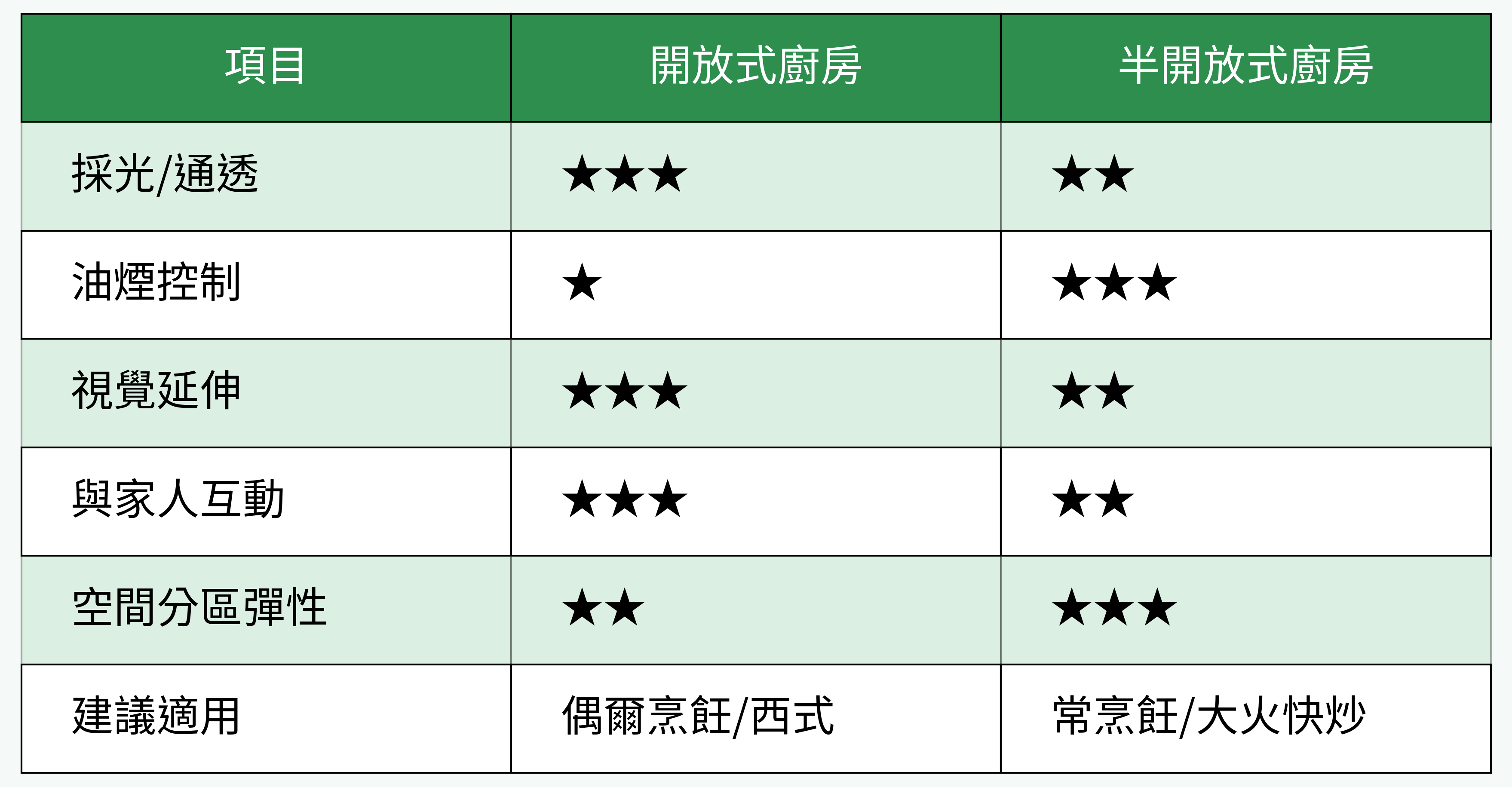 開放式與半開放式廚房比較表