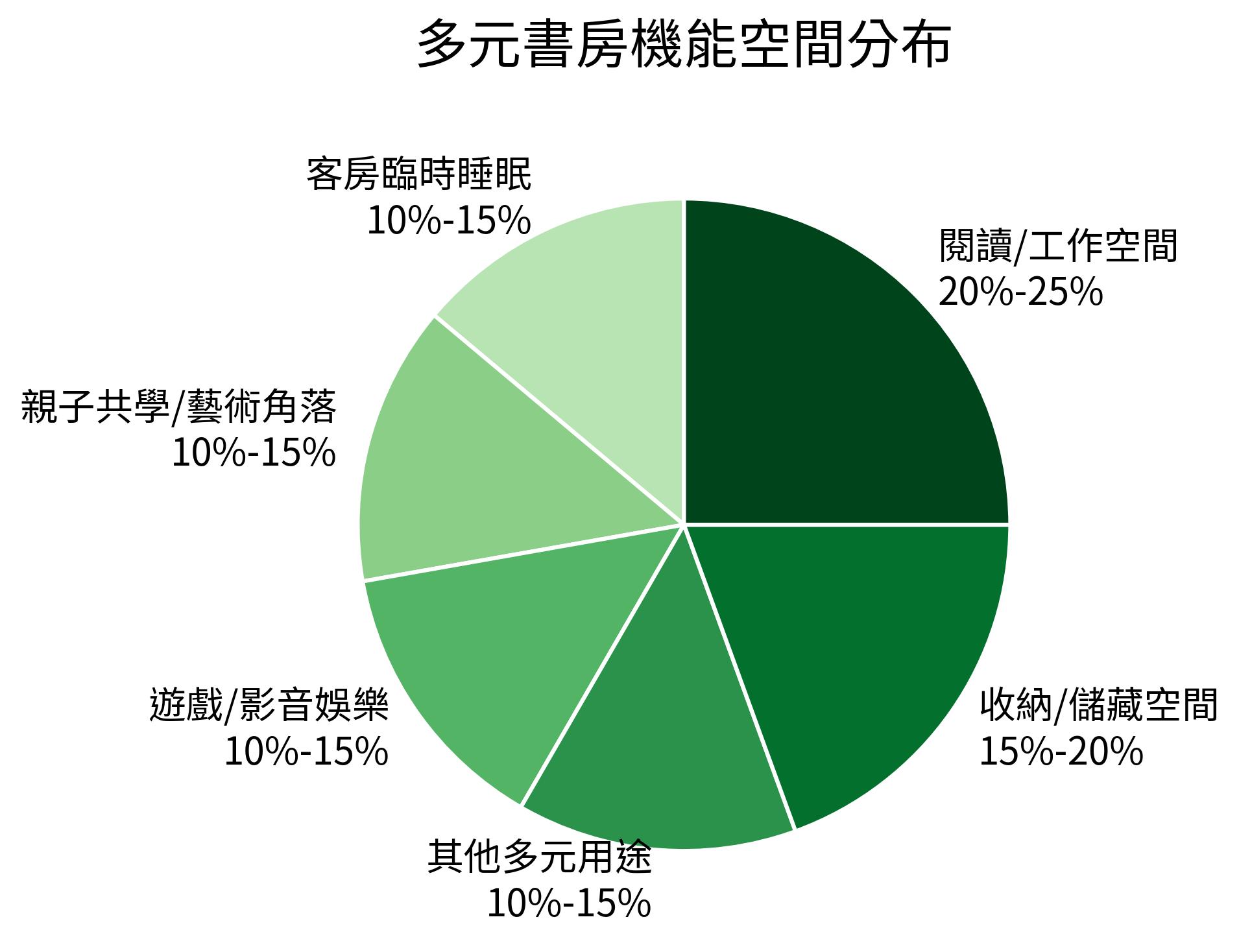多元書房機能空間分布