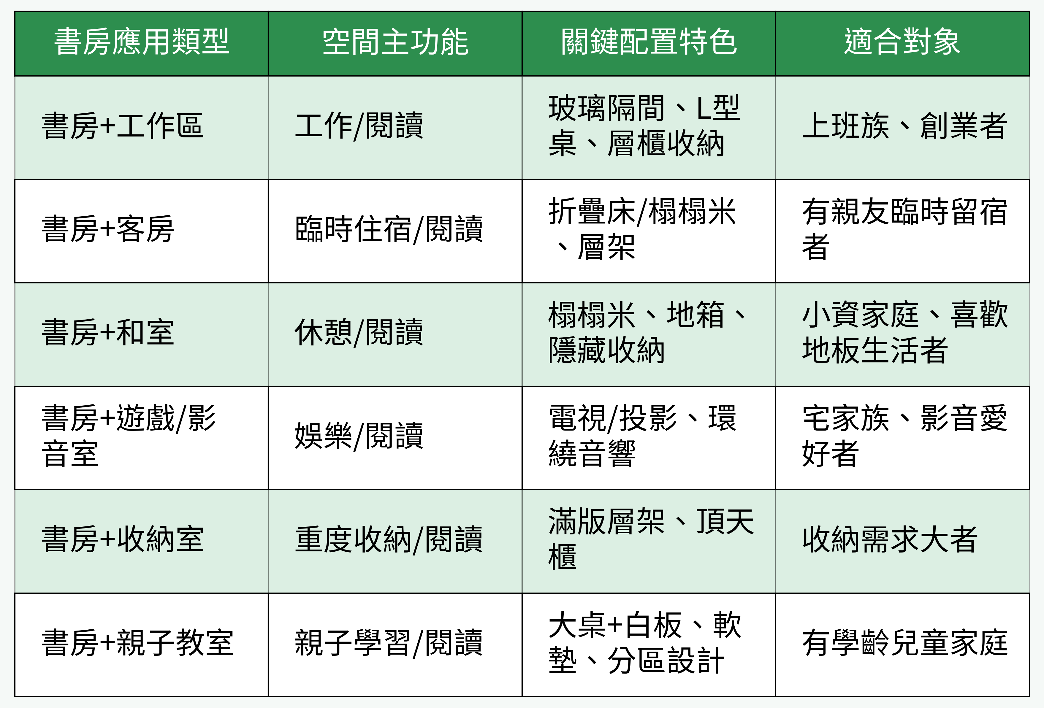 書房應用類型對照表