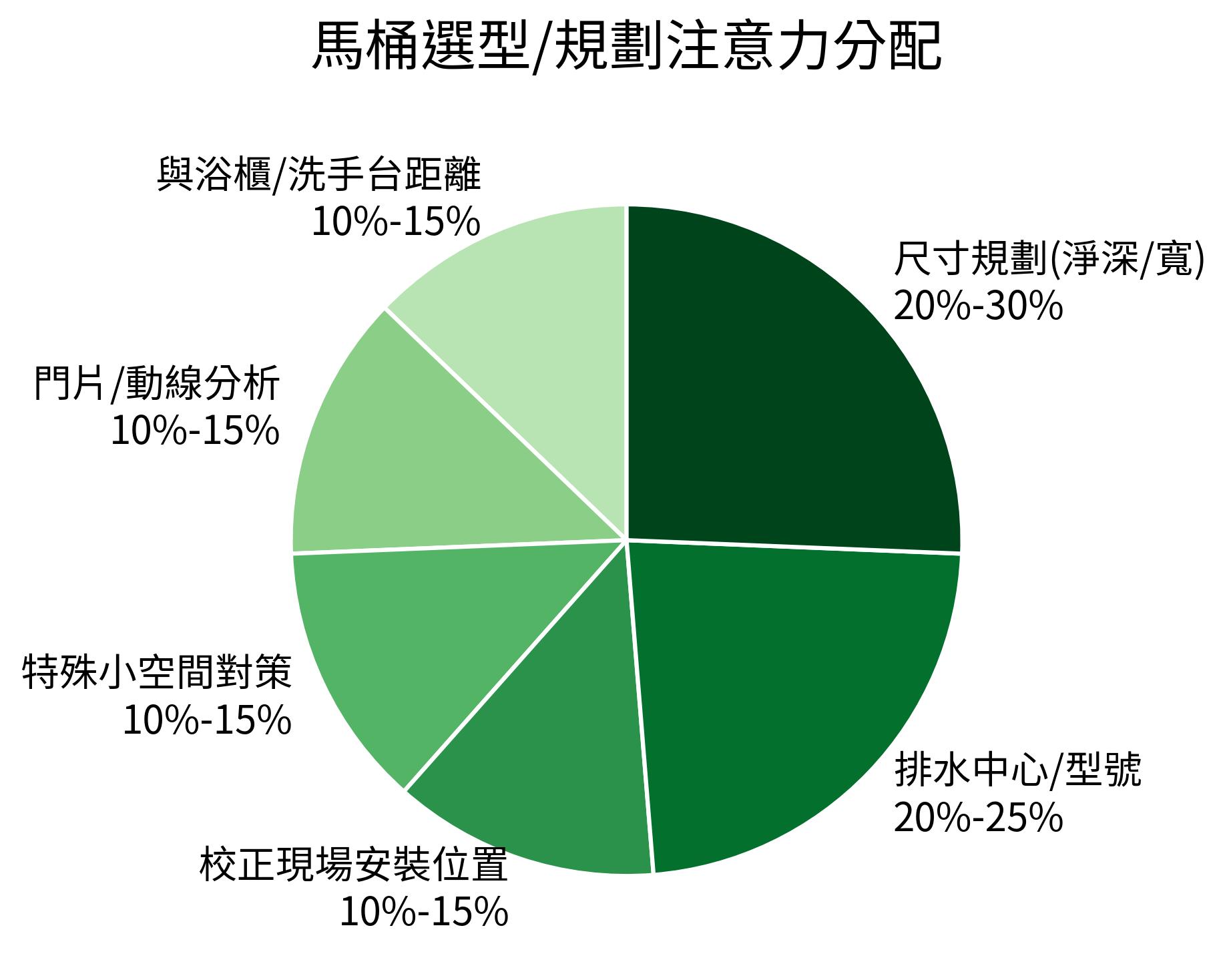 馬桶選型/規劃注意力分配