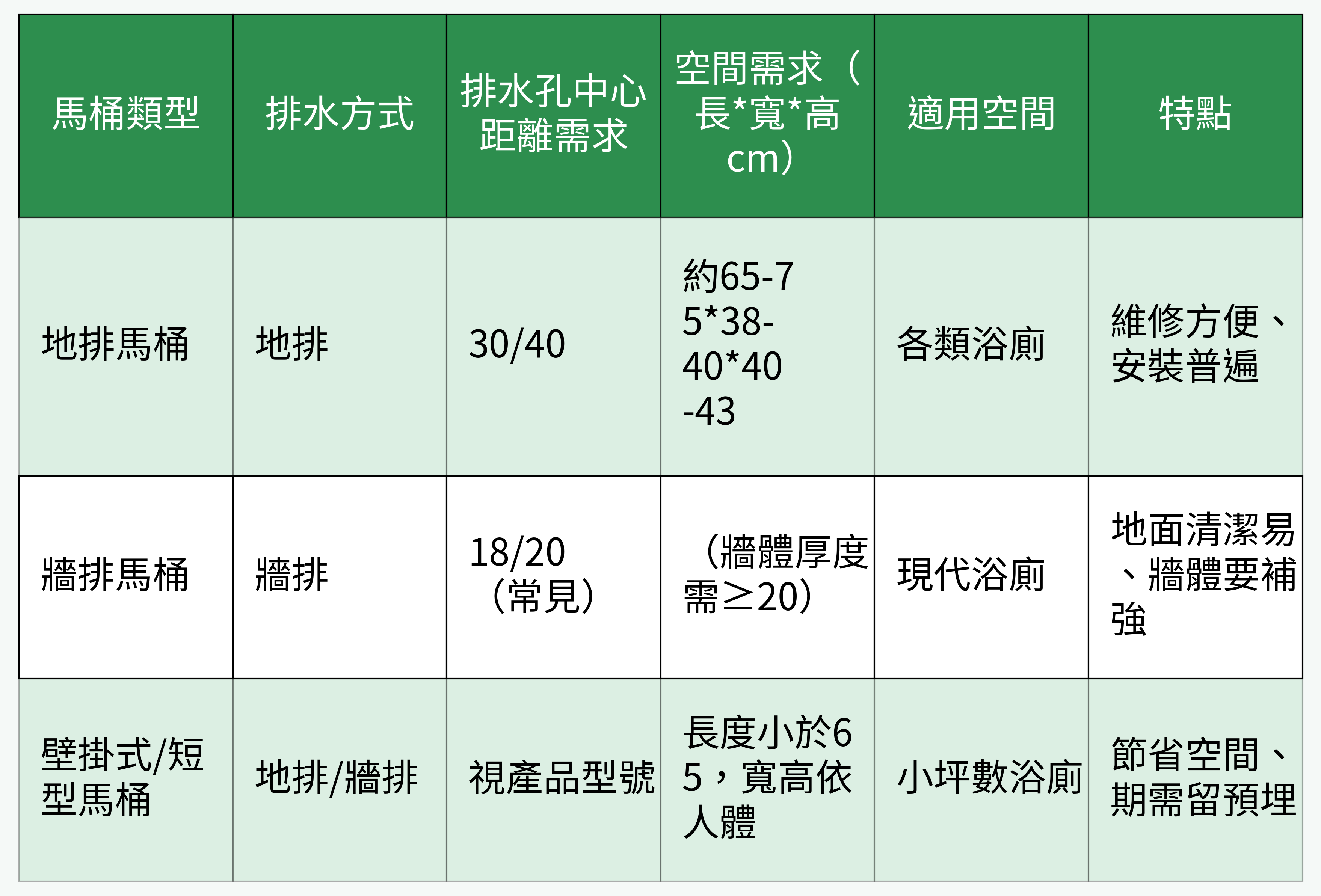 馬桶類型、排水方式及安裝空間規格對比表
