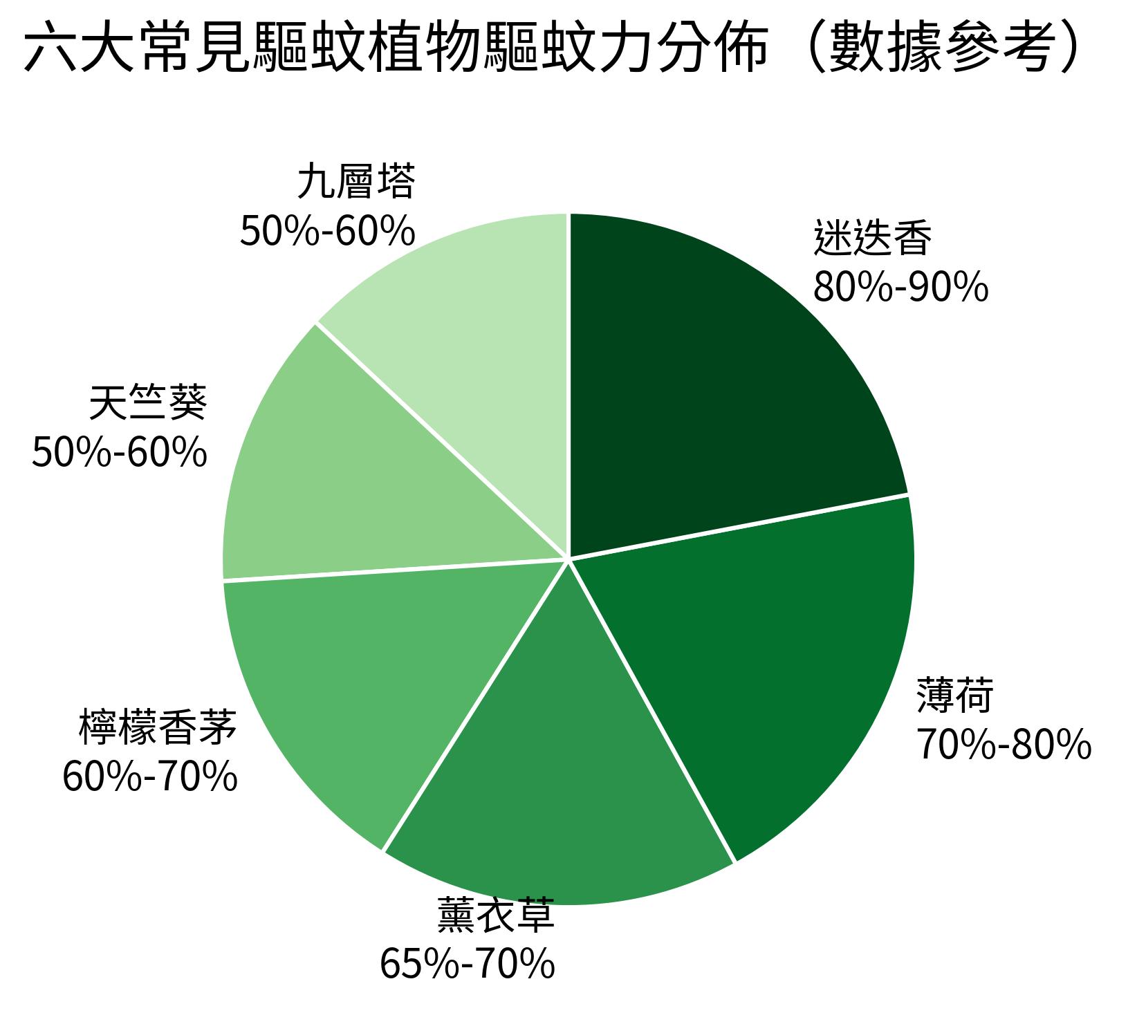 六大常見驅蚊植物驅蚊力分佈