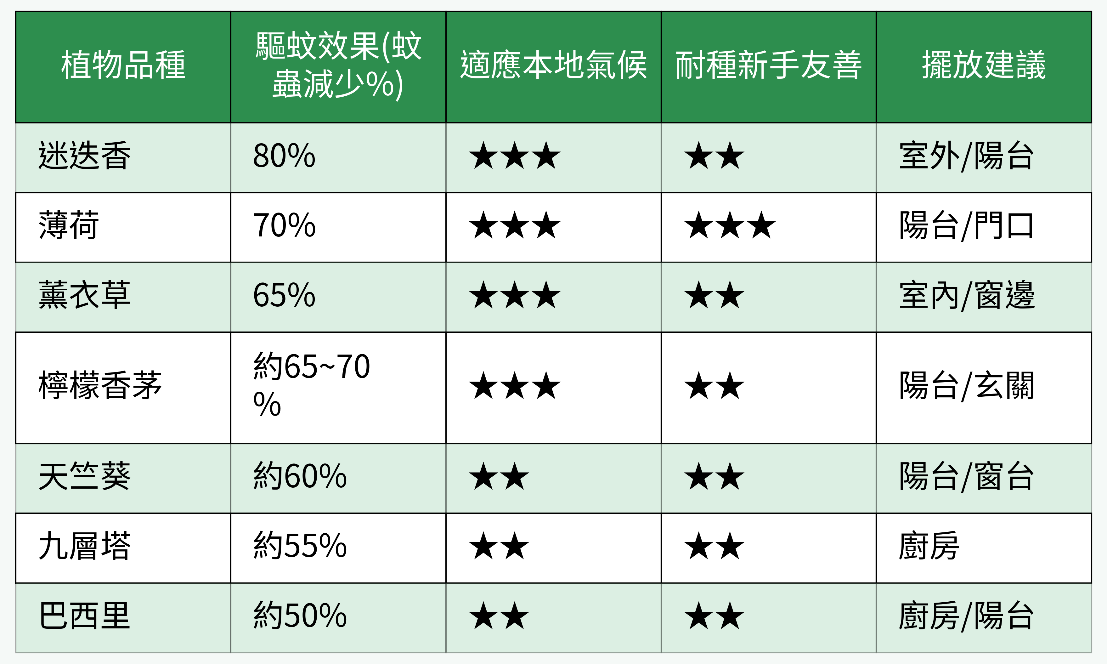 驅蚊植物能力&照護友善性全對比圖