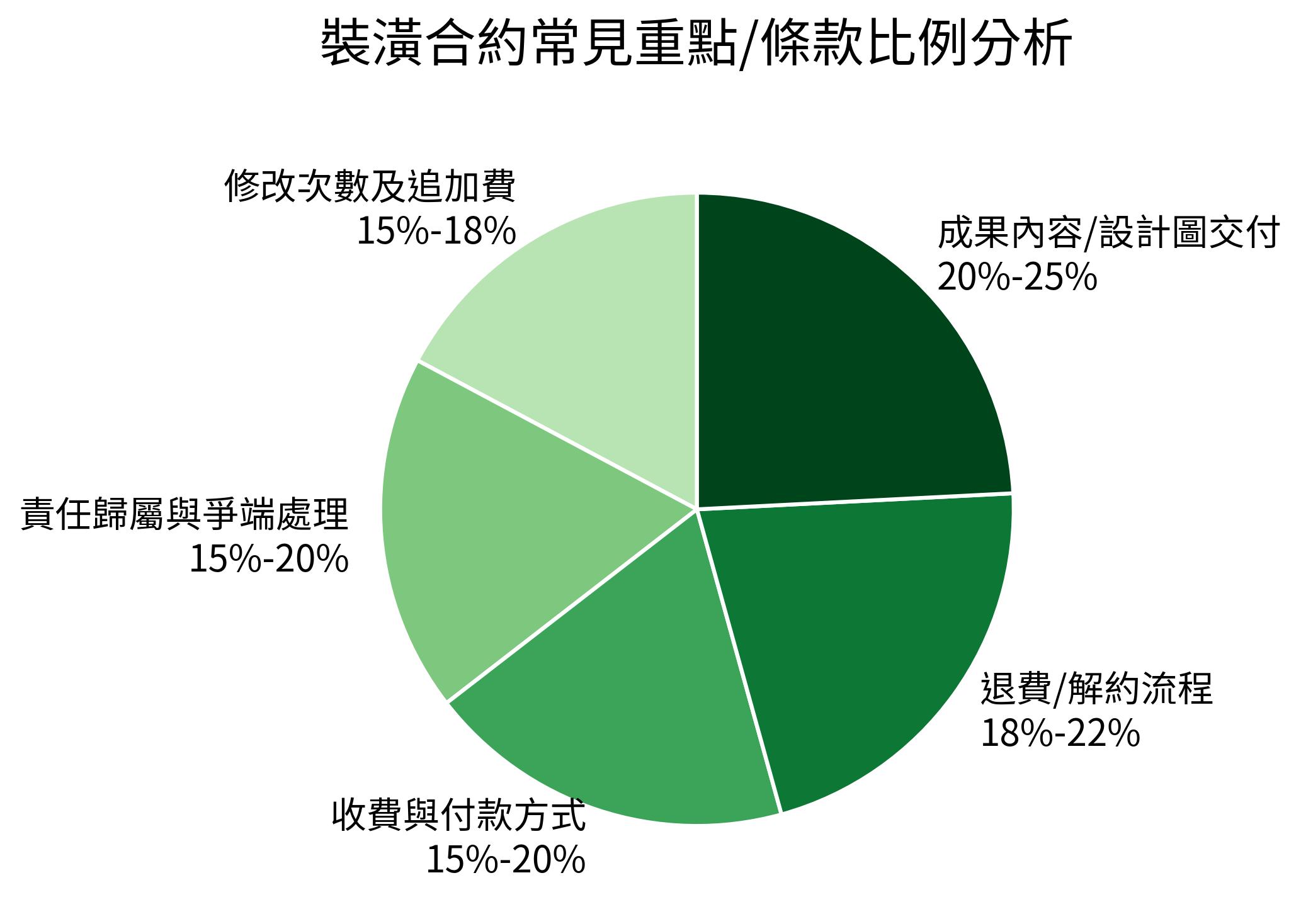 裝潢合約常見重點/條款比例分析